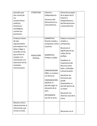 textuales que
dan cuenta de
sus
características
estéticas,
históricas y
sociológicas,
cuando sea
pertinente.
LITERATURA Colonia e
Independencia.
Literatura del
Romanticismo y
Costumbrismo.
elementos propios
de la época de la
Colonia e
Independencia y
del Romanticismo
y Costumbrismo.
Produzco textos
de tipo
argumentativo
para exponer mis
ideas y llegar a
acuerdos en los
que primen el
respeto a mi
interlocutor y la
valoración de los
contextos
comunicativos.
PODUCCIÓN
TEXTUAL
GRAMÁTICA:
Oración simple y
compuesta, activa
y pasivas.
SEMÁNTICA:
Prefijos y sufijos
COMUNICACIÓN
ORAL: La oratoria
y el discurso.
COMUNICACIÓN
ESCRITA: El
párrafo según la
ubicación de la
tesis.
ORTOGRAFÍA:
Uso de la coma.
Elaborar oraciones
simples y
compuestas.
Reconoce el
significado de los
sufijos de los
prefijos.
Establecer la
importancia del
discurso como
texto motivador
y de persuasión.
Identificar las
funciones que
puede
desempeñar un
párrafo dentro de
un texto.
Reconocer los
diversos usos de la
coma.
Retomo crítica i
selectivamente la
información que
circula a través Reconocer en el
 