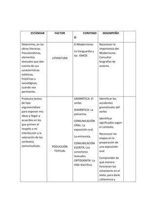 ESTÁNDAR FACTOR CONTENID
O
DESEMPEÑO
Determino, en las
obras literarias
Precolombinas,
elementos
textuales que dan
cuenta de sus
características
estéticas,
históricas y
sociológicas,
cuando sea
pertinente.
LITERATURA
El Modernismo.
La Vanguardia y
los ISMOS
Reconocer la
importancia del
Modernismo.
Consultar
biografías de
autores.
Produzco textos
de tipo
argumentativo
para exponer mis
ideas y llegar a
acuerdos en los
que primen el
respeto a mi
interlocutor y la
valoración de los
contextos
comunicativos. PODUCCIÓN
TEXTUAL
GRAMÁTICA: El
verbo.
SEMÁNTICA: La
polisemia.
COMUNICACIÓN
ORAL: La
exposición oral.
La entrevista.
COMUNICACIÓN
ESCRITA: Los
conectores
textuales.
ORTOGRAFÍA: La
tilde diacrítica.
Identificar los
accidentes
gramaticales del
verbo.
Identificar
significados según
el contexto.
Reconocer las
etapas en la
preparación de
una exposición
oral.
Comprender de
qué manera
funcionan los
conectores en el
texto, para darle
coherencia y
 