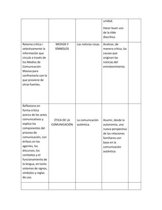 unidad.
Hacer buen uso
de la tilde
diacrítica.
Retomo crítica i
selectivamente la
información que
circula a través de
los Medios de
Comunicación
Masiva para
confrontarla con la
que proviene de
otras fuentes.
MEDIOS Y
SÍMBOLOS
Las noticias rosas. Analizar, de
manera crítica, las
causas que
originan las
noticias del
entretenimiento.
Reflexiono en
forma crítica
acerca de los actos
comunicativos y
explico los
componentes del
proceso de
comunicación, con
énfasis en los
agentes, los
discursos, los
contextos y el
funcionamiento de
la lengua, en tanto
sistemas de signos,
símbolos y reglas
de uso.
ÉTICA DE LA
COMUNICACIÓN
La comunicación
auténtica.
Asumir, desde la
autonomía, una
nueva perspectiva
de las relaciones
familiares con
base en la
comunicación
auténtica.
 