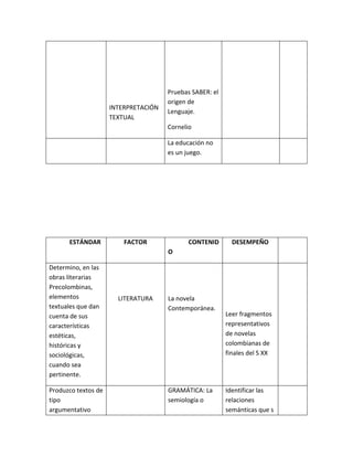 INTERPRETACIÓN
TEXTUAL
Pruebas SABER: el
origen de
Lenguaje.
Cornelio
La educación no
es un juego.
ESTÁNDAR FACTOR CONTENID
O
DESEMPEÑO
Determino, en las
obras literarias
Precolombinas,
elementos
textuales que dan
cuenta de sus
características
estéticas,
históricas y
sociológicas,
cuando sea
pertinente.
LITERATURA La novela
Contemporánea.
Leer fragmentos
representativos
de novelas
colombianas de
finales del S XX
Produzco textos de
tipo
argumentativo
GRAMÁTICA: La
semiología o
Identificar las
relaciones
semánticas que s
 