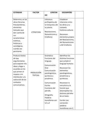ESTÁNDAR FACTOR CONTENI
DO
DESEMPEÑO
Determino, en las
obras literarias
Precolombinas,
elementos
textuales que
dan cuenta de
sus
características
estéticas,
históricas y
sociológicas,
cuando sea
pertinente.
LITERATURA
Literatura
prehispánica de
la Conquista y de
la colonia.
Neoclasicismo,
Romanticismo y
Criollismo
Establecer
relaciones entre
las obras y su
contexto
histórico-cultural.
Reconocer
elementos propios
del Neoclasicismo,
del Romanticismo
y del Criollismo.
Produzco textos
de tipo
argumentativo
para exponer mis
ideas y llegar a
acuerdos en los
que primen el
respeto a mi
interlocutor y la
valoración de los
contextos
comunicativos.
PRODUCCIÓN
TEXTUAL
Gramática:
Funciones del
lenguaje.
Comunicación
Oral:
Comunicación
paralingüística,
quinésica y
prosémica.
Comunicación
Escrita:
Funciones del
párrafo.
Ortografía:
Palabras
Homófonas con
S,C y Z
Identificar las
distintas funciones
que cumple el
lenguaje humano.
Reconocer los
elementos
paralingüísticos,
prosémicas y
quinésicas.
Reconocer la
estructura y la
función que
desempeñan los
distintos párrafos
de un texto.
Escribir con
corrección
palabras
homófonas con C,
 