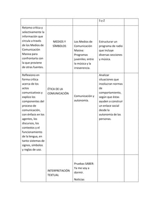 S y Z
Retomo crítica y
selectivamente la
información que
circula a través
de los Medios de
Comunicación
Masiva para
confrontarla con
la que proviene
de otras fuentes.
MEDIOS Y
SÍMBOLOS
Los Medios de
Comunicación
Masiva:
Programas
juveniles; entre
la música y la
irreverencia.
Estructurar un
programa de radio
que incluye
diversas secciones
y música.
Reflexiono en
forma crítica
acerca de los
actos
comunicativos y
explico los
componentes del
proceso de
comunicación,
con énfasis en los
agentes, los
discursos, los
contextos y el
funcionamiento
de la lengua, en
tanto sistemas de
signos, símbolos
y reglas de uso.
ÉTICA DE LA
COMUNICACIÓN
Comunicación y
autonomía.
Analizar
situaciones que
involucran normas
de
comportamiento,
según que éstas
ayuden a construir
un enlace social
desde la
autonomía de las
personas.
INTERPRETACIÓN
TEXTUAL
Pruebas SABER:
Ya me voy a
dormir.
Noticias
 