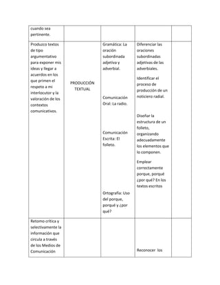cuando sea
pertinente.
Produzco textos
de tipo
argumentativo
para exponer mis
ideas y llegar a
acuerdos en los
que primen el
respeto a mi
interlocutor y la
valoración de los
contextos
comunicativos.
PRODUCCIÓN
TEXTUAL
Gramática: La
oración
subordinada
adjetiva y
adverbial.
Comunicación
Oral: La radio.
Comunicación
Escrita: El
folleto.
Ortografía: Uso
del porque,
porqué y ¿por
qué?
Diferenciar las
oraciones
subordinadas
adjetivas de las
adverbiales.
Identificar el
proceso de
producción de un
noticiero radial.
Diseñar la
estructura de un
folleto,
organizando
adecuadamente
los elementos que
lo componen.
Emplear
correctamente
porque, porqué
¿por qué? En los
textos escritos
Retomo crítica y
selectivamente la
información que
circula a través
de los Medios de
Comunicación Reconocer los
 