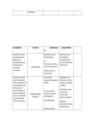 TEXTUAL
ESTÁNDAR FACTOR CONTENID
O
DESEMPEÑO
Analizo crítica y
creativamente
diferentes
manifestaciones
literarias del
contexto
universal.
LITERATURA
Literatura de la
Edad Media.
El
Prerrenacimiento
y el renacimiento.
El Barroco y la
Ilustración.
Reconocer las
principales
características
de las diferentes
literaturas.
Produzco textos
argumentativos
que evidencian mi
conocimiento de
la lengua y el
control sobre el
uso que hago de
ella en contextos
comunicativos
orales y escritos.
PRODUCCIÓN
TEXTUAL
Gramática:
Lengua, lenguaje y
habla.
Comunicación
escrita: Historia
del Español.
La publicidad.
Comunicación
Establecer las
relaciones entre
lengua, lenguaje
y habla.
Identificar cada
una de las
etapas del
idioma español.
Elaborar
diferentes textos
publicitarios.
 
