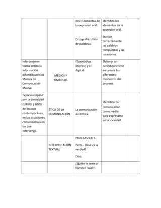 oral: Elementos de
la expresión oral.
Ortografía: Unión
de palabras.
Identifica los
elementos de la
expresión oral.
Escribir
correctamente
las palabras
compuestas y las
locuciones.
Interpreto en
forma crítica la
información
difundida por los
Medios de
Comunicación
Masiva.
MEDIOS Y
SÍMBOLOS
El periódico
impreso y el
digital.
Elaborar un
periódico y tiene
en cuenta los
diferentes
momentos del
proceso.
Expreso respeto
por la diversidad
cultural y social
del mundo
contemporáneo,
en las situaciones
comunicativas en
las que
intervengo.
ÉTICA DE LA
COMUNICACIÓN
La comunicación
auténtica.
Identificar la
comunicación
como medio
para expresarse
en la sociedad.
INTERPRETACIÓN
TEXTUAL
PRUEBAS ICFES
Pero… ¿Qué es la
verdad?
Dios.
¿Quién le teme al
hombre cruel?
 