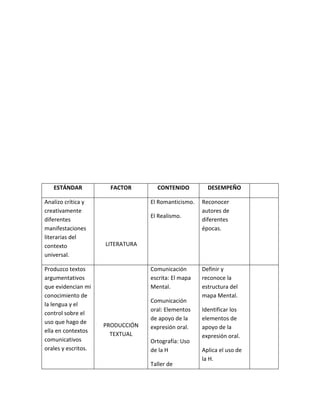ESTÁNDAR FACTOR CONTENIDO DESEMPEÑO
Analizo crítica y
creativamente
diferentes
manifestaciones
literarias del
contexto
universal.
LITERATURA
El Romanticismo.
El Realismo.
Reconocer
autores de
diferentes
épocas.
Produzco textos
argumentativos
que evidencian mi
conocimiento de
la lengua y el
control sobre el
uso que hago de
ella en contextos
comunicativos
orales y escritos.
PRODUCCIÓN
TEXTUAL
Comunicación
escrita: El mapa
Mental.
Comunicación
oral: Elementos
de apoyo de la
expresión oral.
Ortografía: Uso
de la H
Taller de
Definir y
reconoce la
estructura del
mapa Mental.
Identificar los
elementos de
apoyo de la
expresión oral.
Aplica el uso de
la H.
 