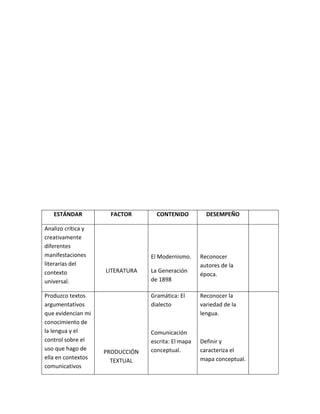 ESTÁNDAR FACTOR CONTENIDO DESEMPEÑO
Analizo crítica y
creativamente
diferentes
manifestaciones
literarias del
contexto
universal.
LITERATURA
El Modernismo.
La Generación
de 1898
Reconocer
autores de la
época.
Produzco textos
argumentativos
que evidencian mi
conocimiento de
la lengua y el
control sobre el
uso que hago de
ella en contextos
comunicativos
PRODUCCIÓN
TEXTUAL
Gramática: El
dialecto
Comunicación
escrita: El mapa
conceptual.
Reconocer la
variedad de la
lengua.
Definir y
caracteriza el
mapa conceptual.
 
