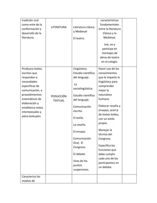 tradición oral
como ente de la
conformación y
desarrollo de la
literatura.
LITERATURA Literatura clásica
y Medieval
El teatro.
características
fundamentales
entre la literatura
Clásica y la
Medieval.
Lee, ve y
participa en
montajes de
obras de teatro
en el colegio.
Produzco textos
escritos que
respondan a
necesidades
específicas de
comunicación, a
procedimientos
sistemáticos de
elaboración y
establezco nexos
intertextuales y
extra-textuales
PODUCCIÓN
TEXTUAL
Lingüística:
Estudio científico
del lenguaje.
La
sociolingüística.
Estudio científico
del lenguaje.
Comunicación
escrita:
El estilo.
La reseña.
El ensayo.
Comunicación
Oral; El
Congreso.
El debate.
Usos de los
puntos
suspensivos.
Hacer uso de los
conocimientos
que le imparte la
lingüística para
comprender
mejor la
naturaleza
humana.
Elaborar reseña y
ensayos, acerca
de textos leídos,
con un estilo
propio.
Manejar la
técnica del
Congreso.
Especifica las
funciones que
debe cumplir
cada uno de los
participantes en
un debate.
Caracterizo los
medios de
 