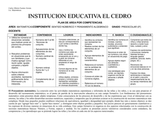 Carlos Alberto Fuentes Arrieta
Lic. Matemáticas.
PLAN DE AREA POR COMPETENCIAS
AREA: MATEMÁTICASCOMPONENTE: SENTIDO NÚMERICO Y PENSAMIENTO ALGEBRAICO GRADO: PREESCOLAR (0º)
DOCENTE:
ESTANDAR CONTENIDOS LOGROS INDICADORES C. BASICA C.CIUDADANA/CLG
 Utiliza los números en
situaciones variadas
que implican poner en
práctica los principios
del conteo.
 Resuelve problemas
en situaciones que le
son familiares y que
implica agregar como:
reunir quitar, igualar,
comparar y repartir
objetos.
 Reúne información
sobre criterios
acordados, representa
gráficamente dicha
información y la
interpreta.
- Números del 0 al 99.
- Nociones de
conjunto.
- Agrupaciones de los
elementos de dos
conjuntos.
- Numero cardinal de
un conjunto.
- Numero ordinal.
- Suma de 1 y 2
dígitos.
- Complemento de un
conjunto.
- Compara colecciones, ya
sea por correspondencia
o por conteo e identifica
donde hay.
- Usa y nombra los
números que sabe, en
orden ascendente
empezando por el uno y
a partir de números
diferentes al uno,
ampliando el rango de
conteo.
- Conoce algunos de los
números en la vida
cotidiana.
- Utiliza objetos, símbolos
propios y números para
representar cantidades
con distintos propósitos y
en diversas situaciones
- Identifica los símbolos
que representan los
números.
- Realiza conteo de los
elementos de un
conjunto.
- Agrupa elementos de
la misma
característica.
- Relaciona el número
con la cantidad de
elementos de un
conjunto.
- Conoce el orden de
números dígitos.
- Relaciona el número
10 con la decena.
Identifica los números en
revistas, cuentos,
recetas, anuncios
publicitarios y entienden
que significan.
Reconoce el orden de
los números y los utiliza
en situaciones de juego.
Agrupa objetos según
sus atributos
cuantitativos y
cualitativos.
Usa estrategias para
contar, por ejemplo,
organiza una fila de
personas o añade
objetos
Comprendo que todos los
niños y niñas tenemos
derecho a recibir buen
trato, cuidado y amor.
Expreso mis sentimientos
y emociones mediante
distintas formas y
lenguaje (gestos,
palabras, pinturas, teatro,
juegos, etc.).
Reconozco las
emociones básicas en mí
y en las otras personas.
Expreso mis ideas,
sentimientos e intereses
en el salón y escucho
respetuosamente las de
los demás miembros del
grupo.
El Pensamiento matemático. La conexión entre las actividades matemáticas espontáneas e informales de las niñas y los niños, y su uso para propiciar el
desarrollo del razonamiento matemático, es el punto de partida de la intervención educativa en este campo formativo. Los fundamentos del pensamiento
matemático están presentes desde edades tempranas. Como consecuencia de los procesos de desarrollo y de las experiencias que viven al interactuar con su
entorno, las niñas y los niños desarrollan nociones numéricas, espaciales y temporales que les permiten avanzar en la construcción de nociones matemáticas más
complejas. Desde muy pequeños pueden establecer relaciones de equivalencia, igualdad y desigualdad (por ejemplo, dónde hay más o menos objetos); se dan
cuenta de que “agregar hace más” y “quitar hace menos”, y distinguen entre objetos grandes y pequeños. Sus juicios parecen ser genuinamente cuantitativos y
los expresan de diversas maneras en situaciones de su vida cotidiana. Este campo formativo se organiza en dos aspectos relacionados con la construcción de
nociones matemáticas básicas: Número, y Forma, espacio y medida. En los cuadros se presentan juicios valorativos considerados como estándares, las
competencias y los aprendizajes que se pretende logren las niñas y los niños en cada uno de los aspectos mencionados.
 