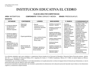 Carlos Alberto Fuentes Arrieta
Lic. Matemáticas.
PLAN DE AREA POR COMPETENCIAS
AREA: MATEMÁTICAS COMPONENTE: FORMA, ESPACIO Y MEDIDA GRADO: PREESCOLAR (0º)
DOCENTE:
ESTANDAR CONTENIDOS LOGROS INDICADORES C. BASICA C.CIUDADANA/CLG
 Construye sistemas
de referencias en
relación con la
ubicación espacial.
 Construye objetos y
figuras geométricas,
tomando en cuenta
sus características.
 Identifica
regularidades en una
secuencia, a partir de
criterios de repetición,
crecimiento y
ordenamiento.
- Relaciones
espaciales.
- Líneas.
- Figuras geométricas.
- Discriminación de
formas, tamaños y
colores.
- Ejecuta
desplazamientos y
trayectorias siguiendo
instrucciones.
- Usa y combina formas
geométricas para
formar otras.
Distingue, reproduce y
continúa patrones en
forma concreta
- Identifica el concepto de
izquierda – derecha.
- Identifica la ubicación de
un elemento en el
espacio.
- Identifica semejanzas y
diferencias en los objetos
de acuerdo con su forma,
tamaño y colores.
- Clasifica objetos teniendo
en cuenta su forma.
- Nombra las figuras
geométricas.
- Identifica la ubicación de
objetos con respecto a un
punto de diferencia.
- Reconoce líneas en
diferentes objetos.
- Establece
relaciones de
ubicación entre su
cuerpo y los
objetos, teniendo
en cuenta sus
características de
direccionalidad y
orientación.
- Ordena de manera
creciente y
decreciente,
objetos por tamaño,
capacidad y peso.
- Identifica en objetos
cotidianos las
figuras geométricas
básicas
Comprendo que todos
los niños y niñas
tenemos derecho a
recibir buen trato,
cuidado y amor.
Expreso mis
sentimientos y
emociones mediante
distintas formas y
lenguaje (gestos,
palabras, pinturas,
teatro, juegos, etc.).
Reconozco las
emociones básicas en
mi y en las otras
personas.
Expreso mis ideas,
sentimientos e
intereses en el salón y
escucho
respetuosamente las
de los demás
miembros del grupo.
Los referentes adoptados aquí como estándares y competencias fueron tomados de la Guía para la Educadora. Educación Básica Preescolar primera edición,
2011 (D. r. © Secretaría de Educación Pública, 2011, Argentina 28, Centro, C. P. 06020, Cuauhtémoc, México, D. F. ISBn: en trámite Impreso en México.
Manual gratuito /Prohibida su venta).
Consideramos que esta forma de planificar la actividad matemáticas en el grado preescolar no afecta de ninguna forma la formación por dimensiones, es más la
potencializa puesto que hay objetivos claros que cumplir.
Los procesos matemáticos aquí planteados van orientados a potencializar las dimensiones de la educación preescolar haciendo mayor énfasis en las dimensiones
cognitiva y comunicativa respectivamente.
 