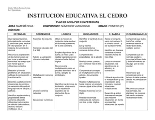 Carlos Alberto Fuentes Arrieta
Lic. Matemáticas.
PLAN DE AREA POR COMPETENCIAS
AREA: MATEMÁTICAS COMPONENTE: NÚMERICO VARIACIONAL GRADO: PRIMERO (1º)
DOCENTE:
ESTANDAR CONTENIDOS LOGROS INDICADORES C. BASICA C.CIUDADANA/CLG
Uso representaciones-
principalmente concretas
y pictóricas- para explicar
el valor posición en el
sistema de numeración
decimal
Reconozco propiedades
de los números ser par
ser impar y relaciones
entre ellas ser mayor que
ser menor que en
diferentes contextos.
Resuelvo y formulo
problemas en situaciones
aditivas de composición y
transformación
Describo cualitativamente
situaciones de cambio y
de variación utilizando el
lenguaje natural dibujos y
gráficos.
Identifico regularidades y
propiedades de los
números utilizando
diferentes instrumentos
de cálculo (calculadoras,
ábacos, bloques
múltibase, etc.).
Nociones de conjunto
Números naturales del
0 al 999
Adición y sustracción
números naturales
Multiplicación números
naturales
División números
naturales
Secuencias numéricas
Utilizo la noción de
conjuntos para resolver
situaciones problemas
de la vida cotidiana.
Empleo algoritmos de la
suma y la resta para
realizar operaciones con
números hasta de tres
dígitos
Reconozco la
multiplicación como un
proceso abreviado de la
suma y adopto su
simbología.
Identifico los términos de
la división y los asocio
con la repartición
equitativa de los
elementos de un
conjunto
Identifico el cardinal de un
conjunto
Leo y escribo
correctamente los
números de tres cifras.
Comprendo las
propiedades de la adición
Realizo sumas y restas
con números has de tres
cifras.
Comprendo el concepto
de multiplicación como la
adición de sumandos
iguales
Realizo multiplicaciones
hasta obtener un producto
menor o igual a tres cifras
Realizo divisiones con un
digito
Realizo secuencias
ordenadas de números
con dos o más dígitos.
Asocio el conjunto
vacio con numero 0,
el unitario con el 1 y
así sucesivamente.
Identifico en diversos
contextos números
naturales hasta de
tres cifras
Utilizo en diversas
situaciones los
algoritmos de la
adición y la
sustracción.
Utiliza el algoritmo de
la multiplicación y sus
propiedades para
formular y resolver
situaciones
multiplicativas.
Desarrollo y aplico
diversas estrategias
para resolver
situaciones en donde
se presentan
situaciones de reparto
Comprendo que todos
los niños y niñas
tenemos derecho a
recibir buen trato,
cuidado y amor.
Comprendo que las
normas ayudan a
promover el buen trato
y evitar el maltrato en
el juego y en la vida
escolar.
Reconozco que
emociones como el
temoro la rabia pueden
afectar mi participación
en clase.
Me preocupo porque
los animales, las
plantas y los recursos
del medio ambiente
reciban buen trato.
 