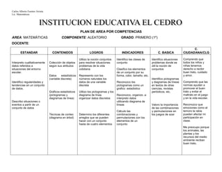 Carlos Alberto Fuentes Arrieta
Lic. Matemáticas.
PLAN DE AREA POR COMPETENCIAS
AREA: MATEMÁTICAS COMPONENTE: ALEATORIO GRADO: PRIMERO (1º)
DOCENTE:
ESTANDAR CONTENIDOS LOGROS INDICADORES C. BASICA
C.
CIUDADANA/CLG
Interpreto cualitativamente
datos referidos a
situaciones del entorno
escolar.
Identifico regularidades y
tendencias en un conjunto
de datos.
Describo situaciones o
eventos a partir de un
conjunto de datos
Colección de objetos
según sus atributos
Datos estadísticos
(variable discreta)
Gráficos estadísticos
(pictogramas y
diagramas de línea)
Técnicas de conteo
(diagrama en árbol)
Utilizo la noción conjuntos
para resolver situaciones
problemas de la vida
cotidiana
Represento con los
números naturales los
datos de una variable
discreta
Utilizo los pictogramas y los
diagrama de línea
organizar datos discretos
Determino los diferentes
arreglos que se pueden
hacer con un conjunto
hasta de cuatro elementos
Identifico las clases de
conjunto
Clasifico los elementos
de un conjunto por su
forma, color, tamaño, etc.
Reconozco los
pictogramas como un
grafico estadístico
Reconozco, organizo ,e
interpreto datos
utilizando diagrama de
líneas
Cálculo las
combinaciones y
permutaciones con los
elementos de un
conjunto
Identifico situaciones
problemas donde es
útil la noción de
conjuntos
Identifico pictogramas
y diagramas de líneas
en textos de otras
ciencias, revistas
periódicos, etc.
Valoro la importancia
de las combinaciones
y permutaciones en
los juegos de azar
Comprendo que
todos los niños y
niñas tenemos
derecho a recibir
buen trato, cuidado
y amor.
Comprendo que las
normas ayudan a
promover el buen
trato y evitar el
maltrato en el juego
y en la vida escolar.
Reconozco que
emociones como el
temoro la rabia
pueden afectar mi
participación en
clase.
Me preocupo porque
los animales, las
plantas y los
recursos del medio
ambiente reciban
buen trato.
 