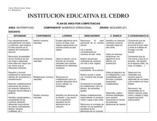 Carlos Alberto Fuentes Arrieta
Lic. Matemáticas.
PLAN DE AREA POR COMPETENCIAS
AREA: MATEMÁTICAS COMPONENTE: NÚMERICO VARIACIONAL GRADO: SEGUNDO (2º)
DOCENTE:
ESTANDAR CONTENIDOS LOGROS INDICADORES C. BASICA C.CIUDADANA/CLG
Uso representaciones-
principalmente concretas
y pictóricas- para explicar
el valor posición en el
sistema de numeración
decimal
Reconozco propiedades
de los números ser par
ser impar y relaciones
entre ellas ser mayor que
ser menor que en
diferentes contextos.
Resuelvo y formulo
problemas en situaciones
aditivas de composición y
transformación
Describo cualitativamente
situaciones de cambio y
de variación utilizando el
lenguaje natural dibujos y
gráficos.
Identifico regularidades y
propiedades de los
números utilizando
diferentes instrumentos
de cálculo (calculadoras,
ábacos, bloques
múltibase, etc.)
Adición números
naturales
Sustracción números
naturales
Multiplicación números
naturales
División números
naturales
Empleo algoritmos de la
suma y la resta para
realizar operaciones con
números hasta de seis
dígitos
Utilizo la adición y la su
tracción de números
naturales para resolver
problemas en diferentes
contextos.
Reconozco la
multiplicación como un
proceso abreviado de la
suma y adopto su
simbología.
Identifico los términos de
la división y los asocio
con la repartición
equitativa de los
elementos de un
conjunto
Reconozco el valor
posicional de un número
natural.
Leo y escribo
correctamente los
números de seis cifras.
Realizo secuencias
ordenadas de números
con dos o más dígitos.
Comprendo las
propiedades de la adición
Realizo sumas y restas
con números has de seis
cifras.
Comprendo el concepto
de multiplicación como la
adición de sumandos
iguales
Realizo multiplicaciones
hasta obtener un producto
menor o igual a seis cifras
Reconozco el concepto de
división con la repartición
equitativa de los
elementos de un conjunto
Identifico en diversos
contextos números
naturales hasta de
seis cifras
Utilizo en diversas
situaciones los
algoritmos de la
adición y la
sustracción.
Utiliza el algoritmo de
la multiplicación y sus
propiedades para
formular y resolver
situaciones
multiplicativas.
Desarrollo y aplico
diversas estrategias
para resolver
situaciones en donde
se presentan
situaciones de reparto
Comprendo que las
normas ayudan a
promover el buen trato
y evitar el maltrato en
el juego y la vida
escolar.
Comprendo que es
una norma y que es un
acuerdo, las respeto
en el espacio dado (la
casa, el colegio,…)
Selecciono los
materiales que
requiero para el
desarrollo de una tarea
y los conservo en buen
estado
Reconozco las
necesidades de mi
entorno cercano (casa
,barrio, colegio) y hago
sugerencias para
solucionarlas
 