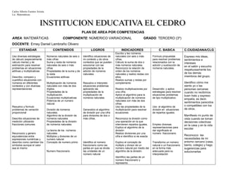 Carlos Alberto Fuentes Arrieta
Lic. Matemáticas.
PLAN DE AREA POR COMPETENCIAS
AREA: MATEMÁTICAS COMPONENTE: NÚMERICO VARIACIONAL GRADO: TERCERO (3º)
DOCENTE: Erney Daniel Lambraño Olivero
ESTANDAR CONTENIDOS LOGROS INDICADORES C. BASICA C.CIUDADANA/CLG
Uso diversas estrategias
de cálculo (especialmente
cálculo menta) y de
estimación para resolver
problemas en situaciones
aditivas y multiplicativas
Describo, comparo y
cuantifico situaciones con
números en diferentes
contextos y con diversas
representaciones
Resuelvo y formulo
problemas de variación
proporcional
Describo situaciones de
medición utilizando
fracciones comunes
Reconozco y genero
equivalencias entre
expresiones numéricas y
describo como cambian los
símbolos aunque el valor
sea el mismo
Números naturales de seis o
más cifras
Suma y resta de números
naturales de seis o más
cifras
Propiedades de la suma y de
la resta
Ecuaciones aditivas
Multiplicación de números
naturales con más de dos
dígitos.
Propiedades de la
multiplicación.
Ecuaciones multiplicativas
Potencia de un numero
natural
División de números
naturales.
Algoritmo de la división de
números naturales
Propiedades de la división
de números naturales
La teoría de los números
naturales
Múltiplos y divisores de un
numero natural
Concepto de numero primo
Numero fraccionario
Identifico situaciones de
mi contexto y de otros
contextos que se pueden
solucionar con las
propiedades de la
adición de números
naturales
Resuelvo e interpreto
situaciones problemas
aplicando las
propiedades de la
multiplicación de
números naturales
Generalizo el algoritmo
de división por una cifra
para divisores de dos o
más cifras.
Identifico el número
fraccionario como las
partes en que se divide
las unidades de un
número natural.
Escribo y leo números
naturales con seis o más
cifras.
Cálculo la suma de dos o
más números naturales.
Reconozco la relación de
orden de los números
naturales y realizo restas con
ellos.
Realizo sumas y restas por
complemento
Realizo multiplicaciones por
una cifra.
Aplico el algoritmo para la
multiplicación de números
naturales con más de dos
cifras
Uso las propiedades de la
multiplicación para resolver
ecuaciones
Reconozco la división como
una operación en la que
intervienen repartos iguales.
Explico el algoritmo de la
división
Realizo divisiones por una
cifra e identifico si es exacta
Explico el concepto de
múltiplo y divisor de un
número natural por medio del
algoritmo de la división.
Identifico las partes de un
número fraccionario y
represento.
Formulo propuestas
para resolver problemas
relacionados con la
adición y sustracción de
números naturales.
Desarrollo y aplico
estrategias para resolver
situaciones problemas
de tipo multiplicativo.
Uso el algoritmo de
división en situaciones
de repartos iguales.
Empleo diversas
representaciones para
dar significado al
número fraccionario.
Transformo un número
natural o un fraccionario
en la forma más
adecuada para su
interpretación
Expreso mis ideas,
sentimientos e
intereses
en el salón y escucho
respetuosamente los
de los demás
miembros del grupo.
Identifico cómo me
siento yo o las
personas cercanas
cuando no recibimos
buen trato y expreso
empatía, es decir,
sentimientos parecidos
o compatibles con los
de otros.
Manifiesto mi punto de
vista cuando se toman
decisiones colectivas
en la casa y en la vida
escolar
Reconozco las
necesidades de mi
entorno cercano (casa,
barrio, colegio) y hago
sugerencias para
solucionarlas
 