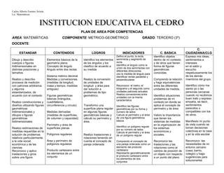 Carlos Alberto Fuentes Arrieta
Lic. Matemáticas.
PLAN DE AREA POR COMPETENCIAS
AREA: MATEMÁTICAS COMPONENTE: METRICO-GEOMÉTRICO GRADO: TERCERO (3º)
DOCENTE:
ESTANDAR CONTENIDOS LOGROS INDICADORES C. BASICA
C.
CIUDADANA/CLG
Dibujo y describo
cuerpos o figuras
tridimensionales en
distintas posiciones y
tamaños
Realizo y describo
procesos de medición
con patrones arbitrarios
y algunos
estandarizados, de
acuerdo con el contexto
Realizo construcciones y
diseños utilizando figuras
geométricas
tridimensionales y
dibujos o figuras
geométricas
bidimensionales
Realizo estimaciones de
medidas requeridas en la
solución de problemas
relativos particularmente
a la vida social,
económica y de las
ciencias
Reconozco y aplico
traslaciones y giros
sobre una figura
Elementos básicos de la
geometría plana.
Concepto de ángulo
Angulo entre dos rectas
Sistema métrico decimal
Medidas y conversiones.
(medidas de longitud,
masa y tiempo; medidas
antiguas)
Figuras geométricas
básicas (triángulos,
cuadriláteros,
circunferencia y circulo)
Medidas derivadas
(medidas de superficies,
de volumen y capacidad)
Perímetro y área de
superficies planas
Polígonos regulares
Área y perímetro de
polígonos regulares
Producto cartesiano entre
los elementos de un
conjunto
Identifico los elementos
de los ángulos y los
clasifico de acuerdo a
su medida
Realizo la conversión
de unidades de
longitud y área para
dar solución a
problemas de tipo
geométrico.
Transformo una
superficie plana regular
en algunas figuras
geométricas básicas y
cálculo su perímetro y
área.
Realizo traslaciones y
rotaciones teniendo en
cuenta el concepto de
pareja ordenada
Defino el punto, la recta,
semirrecta y segmento de
recta.
Identifico el ángulo como la
unión de dos semirrectas con
diferentes direcciones
uso la medida de ángulo para
identificar rectas paralelas y
perpendiculares
Reconozco el metro, el
kilogramo y el segundo como
unidades patrones actuales
Realizo conversiones entre
unidades con la misma
característica
Identifico las figuras
geométricas por su forma y
numero de lados
Calculo el perímetro y el área
de una figura geométrica
básica.
Identifico un polígono regular
por su número de lados
Cálculo el perímetro y el área
de un polígono regular
Comprendo el concepto de
una pareja ordenada como un
elemento del producto
cartesiano
Represento geométricamente
el producto cartesiano entre
los elementos de dos
conjuntos
Identifico objetos
dentro de mi contexto
y de otros que tienen
forma de figuras
geométricas
conocidas
Comprendo la relación
y hago equivalencias
entre las diferentes
unidades de medida.
Identifico situaciones
problemas de mi
contexto en donde se
aplica el concepto de
perímetro y de área
Valoro la importancia
que tienen los
sistemas de medidas
en la organización de
los sistemas
económicos y
sociales.
Reconozco las
traslaciones y las
rotaciones como el
cambio de posición de
un objeto con respecto
a un punto del plano
Expreso mis ideas,
sentimientos e
intereses
en el salón y
escucho
respetuosamente los
de los demás
miembros del grupo.
Identifico cómo me
siento yo o las
personas cercanas
cuando no recibimos
buen trato y expreso
empatía, es decir,
sentimientos
parecidos o
compatibles con los
de otros.
Manifiesto mi punto
de vista cuando se
toman decisiones
colectivas en la casa
y en la vida escolar
Reconozco las
necesidades de mi
entorno cercano
(casa, barrio,
colegio) y hago
sugerencias para
solucionarlas
 