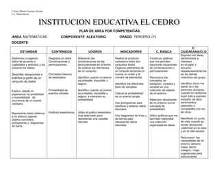 Carlos Alberto Fuentes Arrieta
Lic. Matemáticas.
PLAN DE AREA POR COMPETENCIAS
AREA: MATEMÁTICAS COMPONENTE: ALEATORIO GRADO: TERCERO (3º)
DOCENTE:
ESTANDAR CONTENIDOS LOGROS INDICADORES C. BASICA
C.
CIUDADANA/CLG
Determino y organizo
datos de acuerdo a
cualidades y atributos y los
presento en tablas.
Describo situaciones o
eventos a partir de un
conjunto de datos
Explico -desde mi
experiencia -la posibilidad
o imposibilidad de
ocurrencia de un evento
cotidiano
Represento datos relativos
a mi entorno usando
objetos concretos,
pictogramas y diagramas
de barra.
Diagrama en árbol
Combinaciones y
permutaciones.
Conceptos básicos
de estadística
Probabilidad de
eventos simples
Gráficos estadísticos
Diferencio las
combinaciones de las
permutaciones en la forma
de ordenar los elementos
de un conjunto.
Identifico cuando un evento
es probable, imposible y
seguro.
Identifico cuando un evento
es probable, imposible y
seguro, e interpreto su
probabilidad.
utilizo el grafico estadístico
más adecuado para
representar una variable
discreta
Realizo el producto
cartesiano entre dos
conjuntos finitos
Organizo elementos de
un conjunto teniendo en
cuenta un orden y el
número de elementos
Identifico los diferentes
tipos de variables
Calculo la probabilidad
de un evento simple
Uso pictogramas para
clasificar y ordenar datos
discretos.
Uso diagramas de línea y
de barras para
representar datos
discretos
Construyo gráficos
que me permitan
solucionar situaciones
de combinaciones o
permutaciones
Reconozco los
conceptos de
población, muestra y
variable en una
colección de objetos
de mi entorno
Relaciono situaciones
de mi entorno con el
concepto de
probabilidad
Utilizo gráficos que me
permiten interpretar
una colección
organizada de datos.
Expreso mis ideas,
sentimientos e
intereses
en el salón y
escucho
respetuosamente los
de los demás
miembros del grupo.
Identifico cómo me
siento yo o las
personas cercanas
cuando no recibimos
buen trato y expreso
empatía, es decir,
sentimientos
parecidos o
compatibles con los
de otros.
Manifiesto mi punto
de vista cuando se
toman decisiones
colectivas en la casa
y en la vida escolar
Reconozco las
necesidades de mi
entorno cercano
(casa, barrio,
colegio) y hago
sugerencias para
solucionarlas
 