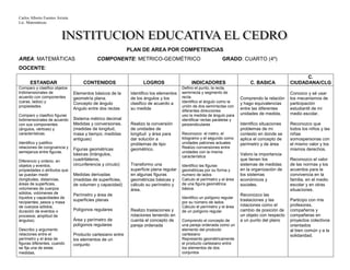 Carlos Alberto Fuentes Arrieta
Lic. Matemáticas.
PLAN DE AREA POR COMPETENCIAS
AREA: MATEMÁTICAS COMPONENTE: METRICO-GEOMÉTRICO GRADO: CUARTO (4º)
DOCENTE:
ESTANDAR CONTENIDOS LOGROS INDICADORES C. BASICA
C.
CIUDADANA/CLG
Comparo y clasifico objetos
tridimensionales de
acuerdo con componentes
(caras, lados) y
propiedades.
Comparo y clasifico figuras
bidimensionales de acuerdo
con sus componentes
(ángulos, vértices) y
características.
Identifico y justifico
relaciones de congruencia y
semejanza entre figuras.
Diferencio y ordeno, en
objetos y eventos,
propiedades o atributos que
se puedan medir
(longitudes, distancias,
áreas de superficies,
volúmenes de cuerpos
sólidos, volúmenes de
líquidos y capacidades de
recipientes; pesos y masa
de cuerpos sólidos;
duración de eventos o
procesos; amplitud de
ángulos).
Describo y argumento
relaciones entre el
perímetro y el área de
figuras diferentes, cuando
se fija una de estas
medidas.
Elementos básicos de la
geometría plana.
Concepto de ángulo
Angulo entre dos rectas
Sistema métrico decimal
Medidas y conversiones.
(medidas de longitud,
masa y tiempo; medidas
antiguas)
Figuras geométricas
básicas (triángulos,
cuadriláteros,
circunferencia y circulo)
Medidas derivadas
(medidas de superficies,
de volumen y capacidad)
Perímetro y área de
superficies planas
Polígonos regulares
Área y perímetro de
polígonos regulares
Producto cartesiano entre
los elementos de un
conjunto
Identifico los elementos
de los ángulos y los
clasifico de acuerdo a
su medida
Realizo la conversión
de unidades de
longitud y área para
dar solución a
problemas de tipo
geométrico.
Transformo una
superficie plana regular
en algunas figuras
geométricas básicas y
cálculo su perímetro y
área.
Realizo traslaciones y
rotaciones teniendo en
cuenta el concepto de
pareja ordenada
Defino el punto, la recta,
semirrecta y segmento de
recta.
Identifico el ángulo como la
unión de dos semirrectas con
diferentes direcciones
uso la medida de ángulo para
identificar rectas paralelas y
perpendiculares
Reconozco el metro, el
kilogramo y el segundo como
unidades patrones actuales
Realizo conversiones entre
unidades con la misma
característica
Identifico las figuras
geométricas por su forma y
numero de lados
Calculo el perímetro y el área
de una figura geométrica
básica.
Identifico un polígono regular
por su número de lados
Cálculo el perímetro y el área
de un polígono regular
Comprendo el concepto de
una pareja ordenada como un
elemento del producto
cartesiano
Represento geométricamente
el producto cartesiano entre
los elementos de dos
conjuntos
Comprendo la relación
y hago equivalencias
entre las diferentes
unidades de medida.
Identifico situaciones
problemas de mi
contexto en donde se
aplica el concepto de
perímetro y de área
Valoro la importancia
que tienen los
sistemas de medidas
en la organización de
los sistemas
económicos y
sociales.
Reconozco las
traslaciones y las
rotaciones como el
cambio de posición de
un objeto con respecto
a un punto del plano
Conozco y sé usar
los mecanismos de
participación
estudiantil de mi
medio escolar.
Reconozco que
todos los niños y las
niñas
somospersonas con
el mismo valor y los
mismos derechos.
Reconozco el valor
de las normas y los
acuerdos para la
convivencia en la
familia, en el medio
escolar y en otras
situaciones.
Participo con mis
profesores,
compañeros y
compañeras en
proyectos colectivos
orientados
al bien común y a la
solidaridad.
 