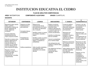 Carlos Alberto Fuentes Arrieta
Lic. Matemáticas.
PLAN DE AREA POR COMPETENCIAS
AREA: MATEMÁTICAS COMPONENTE: ALEATORIO GRADO: CUARTO (4º)
DOCENTE:
ESTANDAR CONTENIDOS LOGROS INDICADORES C. BASICA
C.
CIUDADANA/CLG
Represento datos usando
tablas y gráficas
(pictogramas, gráficas de
barras, diagramas de
líneas, diagramas
circulares).
Comparo diferentes
representaciones del
mismo conjunto de datos.
Describo la manera como
parecen distribuirse los
distintos datos de un
conjunto de ellos y la
comparo con la manera
como se distribuyen en
otros conjuntos de datos.
Resuelvo y formulo
problemas a partir de un
conjunto de datos
provenientes de
observaciones, consultas
o experimentos
Diagrama en árbol
Combinaciones y
permutaciones.
Conceptos básicos
de estadística
Probabilidad de
eventos simples
Gráficos estadísticos
Diferencio las
combinaciones de las
permutaciones en la forma
de ordenar los elementos
de un conjunto.
Identifico cuando un evento
es probable, imposible y
seguro.
Identifico cuando un evento
es probable, imposible y
seguro, e interpreto su
probabilidad.
utilizo el grafico estadístico
más adecuado para
representar una variable
discreta
Realizo el producto
cartesiano entre dos
conjuntos finitos
Organizo elementos de
un conjunto teniendo en
cuenta un orden y el
número de elementos
Identifico los diferentes
tipos de variables
Calculo la probabilidad
de un evento simple
Uso pictogramas para
clasificar y ordenar datos
discretos.
Uso diagramas de línea y
de barras para
representar datos
discretos
Construyo gráficos
que me permitan
solucionar situaciones
de combinaciones o
permutaciones
Reconozco los
conceptos de
población, muestra y
variable en una
colección de objetos
de mi entorno
Relaciono situaciones
de mi entorno con el
concepto de
probabilidad
Utilizo gráficos que me
permiten interpretar
una colección
organizada de datos.
Conozco y sé usar
los mecanismos de
participación
estudiantil de mi
medio escolar.
Reconozco que
todos los niños y las
niñas
somospersonas con
el mismo valor y los
mismos derechos.
Reconozco el valor
de las normas y los
acuerdos para la
convivencia en la
familia, en el medio
escolar y en otras
situaciones.
Participo con mis
profesores,
compañeros y
compañeras en
proyectos colectivos
orientados
al bien común y a la
solidaridad.
 