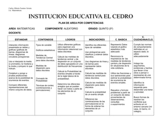 Carlos Alberto Fuentes Arrieta
Lic. Matemáticas.
PLAN DE AREA POR COMPETENCIAS
AREA: MATEMÁTICAS COMPONENTE: ALEATORIO GRADO: QUINTO (5º)
DOCENTE:
ESTANDAR CONTENIDOS LOGROS INDICADORES C. BASICA
C.
CIUDADANA/CLG
Interpreto información
presentada en tablas y
gráficas (gráficas de
barras, diagramas de
líneas, diagramas
circulares pictogramas
Uso e interpreto la media
(o promedio), la mediana y
la moda y comparo lo que
indican.
Conjeturo y pongo a
prueba predicciones
acerca de la posibilidad de
ocurrencia de eventos.
Comparo diferentes
representaciones del
mismo conjunto de datos.
Tipos de variable
Gráficos estadísticos
Medidas de
Tendencia Central
para datos discretos.
Medidas de
dispersión para
datos discretos
Concepto de
Probabilidad
Técnicas de conteo
(combinaciones y
permutaciones)
Utilizo diferentes gráficos
para organizar una
Información relacionad con
datos discretos
Cálculo las medidas de
tendencia central y de
dispersión en un conjunto
de datos agrupados en una
distribución de frecuencias.
Cálculo la Probabilidad de
eventos simples a través
de la regla básica de la
probabilidad.
Determino los diferentes
arreglos que se pueden
hacer con todos o parte de
los elementos de un
conjunto
Identifico los diferentes
tipos de variables
Uso pictogramas para
clasificar y ordenar datos
discretos.
Uso diagramas de línea y
de barras para
representar datos
discretos
Calculo las medidas de
tendencia central para
datos discretos.
Calculo las medidas de
dispersión para datos
discretos
Calculo la probabilidad
de un evento simple
Diferencio las
combinaciones de las
permutaciones en la
forma de ordenar los
elementos de un
conjunto
Represento Datos
Usando el grafico
estadístico más
adecuado
Reconozco la
importancia de las
medidas de tendencia
central y de dispersión
En situaciones de la
vida cotidiana.
Utilizo las fracciones y
sus operaciones para
estimar la probabilidad
de ocurrencia de
eventos simples.
Resuelvo y formulo
problemas a partir de
un conjunto de datos
provenientes de
observaciones,
consultas
o experimentos
Cumplo las normas
de comportamiento
definidas en un
espacio dado, lo
utilizo
adecuadamente
Indago los
argumentos,
evidencias y hechos
que llevan a los
otros a pensar o
expresarse de una
determinada forma.
Identifico la
información
requerida para
desarrollar una tarea
o actividad.
Busco formas de
resolver los
conflictos que
enfrento en mi
entorno cercano (mi
casa, mi barrio, mi
colegio).
 