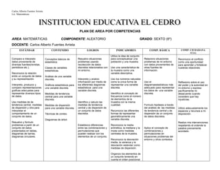 Carlos Alberto Fuentes Arrieta
Lic. Matemáticas.
PLAN DE AREA POR COMPETENCIAS
AREA: MATEMÁTICAS COMPONENTE: ALEATORIO GRADO: SEXTO (6º)
DOCENTE: Carlos Alberto Fuentes Arrieta
ESTÁNDAR CONTENIDO LOGROS INDICADORES COMP. BÁSICA COMP. CIUDADANA
/CLG
Comparo e interpreto
datos proveniente de
diversas fuentes(revistas,
periódicos etc.).
Reconozco la relación
entre un conjunto de datos
y su representación.
Interpreto, produzco y
comparo representaciones
graficas adecuadas para
representar diversos tipos
de datos.
Uso medidas de de
tendencia central, medidas
de dispersión y otra para
interpretar el
comportamiento de un
conjunto de datos.
Resuelvo y formulo
problemas a partir de un
conjunto de datos
presentados en tablas,
diagramas de barras,
diagramas circulares.
Conceptos básicos de
estadística.
Clases de variables
estadísticas.
Análisis de una variable
discreta.
Gráficos estadísticos para
una variable discreta.
Medidas de tendencia
central para una variable
discreta.
Medidas de dispersión
para una variable discreta.
Técnicas de conteo.
Diagramas de árbol.
Resuelvo situaciones
problemas usando
recolección de datos
discretos relacionados con
mi entorno.
Interpreto y analizo
información por medio de
los diferentes diagramas
estadísticos para una
variable discreta.
Identifico y calculo las
medidas de tendencia
central y de dispersión de
un conjunto de datos
discretos.
Establezco diferencias
entre las combinaciones y
permutaciones que
pueden realizar con los
elementos de un conjunto.
Utilizo la idea de conjunto
para conceptualizar una
población y una muestra.
Uso una característica de
la muestra como una
variable descriptiva.
Uso los números naturales
como la única forma de
representar una variable
discreta.
Identifico el concepto de
frecuencia como el número
de elementos de la
muestra con la misma
cualidad.
Reconozco las diferentes
formas de representar
geométricamente una
variable discreta.
Reconozco la media
aritmética, la mediana y la
moda como medidas
centrales de la muestra.
Reconozco la desviación
media, la varianza y la
desviación estándar como
medidas de dispersión.
Organizo los elementos de
un conjunto teniendo en
cuenta el orden posicional.
Relaciono situaciones
problemas de mi entorno
con datos provenientes de
otras fuentes de
información.
Uso el
diagramaestadísticos más
adecuado para representar
los datos de una variable
discreta.
Formulo hipótesis a través
del análisis de las medidas
de tendencia central y de
dispersión de un conjunto
de datos discretos.
Aplico el concepto de
combinaciones y
permutaciones en
situaciones problemas del
entorno y otros contextos.
Reconozco el conflicto
como una oportunidad
para aprender y fortalecer
nuestras relaciones.
Reflexiono sobre el uso
del poder y la autoridad en
mi entorno y expreso
pacíficamente mi
desacuerdo cuando
considero que hay
injusticias.
Utilizo adecuadamente los
espacios y recursos a mi
disposición.
Realizo mis intervenciones
respetando el ordende la
palabra previamente
acordado.
 
