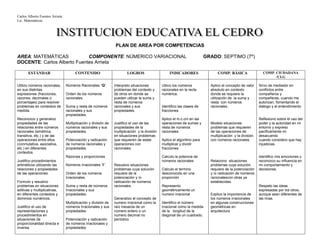 Carlos Alberto Fuentes Arrieta
Lic. Matemáticas.
PLAN DE AREA POR COMPETENCIAS
AREA: MATEMÁTICAS COMPONENTE: NÚMERICO VARIACIONAL GRADO: SEPTIMO (7º)
DOCENTE: Carlos Alberto Fuentes Arrieta
ESTÁNDAR CONTENIDO LOGROS INDICADORES COMP. BÁSICA COMP. CIUDADANA
/CLG
Utilizo números racionales,
en sus distintas
expresiones (fracciones,
razones, decimales o
porcentajes) para resolver
problemas en contextos de
medida.
Reconozco y generalizo
propiedades de las
relaciones entre números
racionales (simétrica,
transitiva, etc.) y de las
operaciones entre ellos
(conmutativa, asociativa,
etc.) en diferentes
contextos.
Justifico procedimientos
aritméticos utilizando las
relaciones y propiedades
de las operaciones.
Formulo y resuelvo
problemas en situaciones
aditivas y multiplicativas,
en diferentes contextos y
dominios numéricos.
Justifico el uso de
representaciones y
procedimientos en
situaciones de
proporcionalidad directa e
inversa.
Números Racionales “Q”.
Orden de los números
racionales.
Suma y resta de números
racionales y sus
propiedades.
Multiplicación y división de
números racionales y sus
propiedades.
Potenciación y radicación
de números racionales y
propiedades.
Razones y proporciones
Números Irracionales “I”.
Orden de los números
Irracionales.
Suma y resta de números
Irracionales y sus
propiedades.
Multiplicación y división de
números Irracionales y sus
propiedades.
Potenciación y radicación
de números Irracionales y
propiedades.
Interpreto situaciones
problemas del contexto y
de otros en donde se
pueden utilizar la suma y
resta de números
racionales y sus
propiedades.
Justifico el uso de las
propiedades de la
multiplicación y la división
en situaciones problemas
que requieren de estas
operaciones con
racionales.
Resuelvo situaciones
problemas cuya solución
requiere de la
potenciación y /o
radicación de números
racionales.
Generalizo el concepto de
numero irracional como la
raíz inexacta de un
número entero o un
numero decimal no
periódico
Ubico los números
racionales en la recta
numérica.
Identifico las clases de
fracciones
Aplico el m.c.cm en las
operaciones de sumas y
resta de números
racionales
Aplico el algoritmo para
multiplicar y dividir
fracciones
Calculo la potencia de
números racionales
Calculo el termino
desconocido en una
proporción
Represento
geométricamente un
numero irracional
Identifico el número
irracional como la medida
de la longitud de la
diagonal de un cuadrado.
Aplico el concepto de valor
absoluto en contexto
donde se requiere la
utilización de la suma y
resta con números
racionales.
Modelo situaciones
problemas que requieren
de las operaciones de
multiplicación y la división
con números racionales.
Relaciono situaciones
problemas cuya solución
requiere de la potenciación
y /o radicación de números
racionalescon otras ya
establecidas.
Explico la importancia de
los números irracionales
en algunas construcciones
geométricas en
arquitectura
Sirvo de mediador en
conflictos entre
compañeros y
compañeras, cuando me
autorizan, fomentando el
diálogo y el entendimiento.
Reflexiono sobre el uso del
poder y la autoridad en mi
entorno y expreso
pacíficamente mi
desacuerdo
cuando considero que hay
injusticias.
Identifico mis emociones y
reconozco su influencia en
mi comportamiento y
decisiones.
Respeto las ideas
expresadas por los otros,
aunque sean diferentes de
las mías.
 