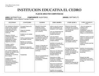 Carlos Alberto Fuentes Arrieta
Lic. Matemáticas.
PLAN DE AREA POR COMPETENCIAS
AREA: MATEMÁTICAS COMPONENTE: ALEATORIO GRADO: SEPTIMO (7º)
DOCENTE: Carlos Alberto Fuentes Arrieta
ESTÁNDAR CONTENIDO LOGROS INDICADORES COMP. BÁSICA COMP. CIUDADANA
/CLG
Uso medidas de tendencia
central (media, mediana,
moda) para interpretar
comportamiento de un
conjunto de datos
continuos.
Resuelvo y formulo
problemas a partir de un
conjunto de datos
presentados en tablas,
diagramas de barras,
diagramas circulares.
Predigo y justifico
razonamientos y
conclusiones usando
información estadística.
Uso modelos (diagramas
de árbol, por ejemplo) para
discutir y predecir
posibilidad de ocurrencia
de un evento.
Conjeturo acerca del
resultado de un
experimento aleatorio
usandoproporcionalidad y
nociones básicas de
probabilidad.
Conceptos básicos de
estadística.
Clases de variables
estadísticas.
Análisis de una variable
continúa.
Gráficos estadísticos para
una variable continúa.
Medidas de tendencia
central para una variable
continúa.
Medidas de dispersión
para una variable continúa.
Probabilidad
Resuelvo situaciones
problemas usando
recolección de datos
continuos relacionados
con mi entorno.
Interpreto y analizo
información por medio de
los diferentes diagramas
estadísticos para una
variable continua.
Calculo e interpreto las
medidas de tendencia
central y de dispersión de
un conjunto de datos
continuos.
Cálculo la probabilidad de
eventos simples y
compuestos e interpreto
los resultados.
Utilizo la idea de conjunto
para conceptualizar una
población y una muestra.
Uso una característica de
la muestra como una
variable descriptiva.
Uso los números
decimales como la única
forma de representar una
variable continua.
Identifico el concepto de
frecuencia como el número
de elementos de la
muestra con la misma
cualidad.
Reconozco las diferentes
formas de representar
geométricamente una
variable continua.
Reconozco la media
aritmética, la mediana y la
moda como medidas
centrales de la muestra.
Reconozco la desviación
media, la varianza y la
desviación estándar como
medidas de dispersión.
Identifico los conceptos
básicos de la probabilidad
Relaciono situaciones
problemas de mi entorno
con datos provenientes de
otras fuentes de
información.
Uso el grafico
estadísticos más
adecuados para
representar los datos de
una variable continua.
Formulo hipótesis a través
del análisis de las
medidas de tendencia
central y de dispersión de
un conjunto de datos
continuos.
Aplico el concepto
probabilidad en
situaciones problemas del
entorno y otros contextos.
. Sirvo de mediador en
conflictos entre
compañeros y
compañeras, cuando me
autorizan, fomentando el
diálogo y el entendimiento.
Reflexiono sobre el uso del
poder y la autoridad en mi
entorno y expreso
pacíficamente mi
desacuerdo
cuando considero que hay
injusticias.
Identifico mis emociones y
reconozco su influencia en
mi comportamiento y
decisiones.
Respeto las ideas
expresadas por los otros,
aunque sean diferentes de
las mías.
 