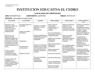Carlos Alberto Fuentes Arrieta
Lic. Matemáticas.
PLAN DE AREA POR COMPETENCIAS
AREA: MATEMÁTICAS COMPONENTE: ALEATORIO GRADO: OCTAVO (8º)
DOCENTE: Carlos Alberto Fuentes Arrieta
ESTÁNDAR CONTENIDO LOGROS INDICADORES COMP. BÁSICA COMP. CIUDADANA
/CLG
Reconozco cómo
diferentes maneras de
presentación de
información pueden
originar distintas
interpretaciones.
Selecciono y uso
algunos métodos
estadísticos adecuados
al tipo de problema, de
información y al nivel de
la escala en la que esta
se representa (nominal,
ordinal, de intervalo o de
razón).
Predigo y justifico
razonamientos y
conclusiones usando
información estadística.
Conjeturo acerca del
resultado de un
experimento aleatorio
usando proporcionalidad
y nociones básicas de
probabilidad.
Conceptos básicos de
estadística.
Clases de variables
estadísticas.
Probabilidad
Permutaciones y
combinaciones
Diagrama en árbol
Identifico una variable
estadística y explico
todas sus
características.
Soluciono problemas de
probabilidad de eventos
simples usando sus
propiedades
Determino los diferentes
arreglos que se pueden
hacer con todos o parte
de los elementos de un
conjunto e interpreto el
resultado
Calculo probabilidades
de eventos
dependientes e
independientes
Utilizo la idea de
conjunto para
conceptualizar una
población y una
muestra.
Uso una característica
de la muestra como una
variable descriptiva.
Identifico los conceptos
básicos de la
probabilidad
Aplico las propiedades
básicas de la
probabilidad
Realizo operaciones
entre conjuntos
Calculo permutaciones
Calculo combinaciones
Calculo probabilidades
usando combinaciones
Explico los principios
básicos del conteo
Relaciono situaciones
problemas de mi
entorno con datos
provenientes de otras
fuentes de información.
Aplico el concepto
probabilidad en
situaciones problemas
del entorno y otros
contextos.
Uso conceptos básicos
de estadística para
argumentar el estudio
de una variable tomada
de una muestra de una
población.
Uso las combinaciones
y las permutaciones
para predecir posibles
resultados de eventos
simples.
Entiendo la importancia
de mantener
expresiones de afecto y
cuidado mutuo con mis
familiares, amigos,
amigas y parejas, a
pesar de las diferencias
disgustos o conflictos.
Comprendo las
características del
Estado de Derecho y
del Estado Social de
Derecho y su
importancia para
garantizar los derechos
ciudadanos.
Cumplo las normas de
comportamiento definidas
en un espacio dado utilizo
adecuadamente los
recursosa mi disposición.
Establezco nuevas formas
de interacción con los
miembros del equipo para
mejorar los resultados
 
