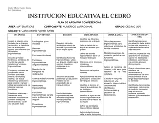 Carlos Alberto Fuentes Arrieta
Lic. Matemáticas.
PLAN DE AREA POR COMPETENCIAS
AREA: MATEMÁTICAS COMPONENTE: NUMERICO VARIACIONAL GRADO: DECIMO (10º)
DOCENTE: Carlos Alberto Fuentes Arrieta
ESTÁNDAR CONTENIDO LOGROS INDICADORES COMP. BÁSICA COMP. CIUDADANA
/CLG
Analizo la relación entre
los lados de un triangulo
rectángulo y la medida de
uno de sus ángulos
agudos y los relaciono con
las razones
trigonométricas
Describo y modelo
fenómenos periódicos del
mundo real usando
relaciones y funciones
trigonométricas.
Comparo y contrasto las
propiedades de los
números (naturales,
enteros, racionales y
reales) y las de sus
relaciones y operaciones
para construir, manejar y
utilizar apropiadamente los
distintos sistemas
numéricos.
Establezco relaciones y
diferencias entre
diferentes notaciones de
números reales para
decidir sobre su uso en
una situación dada
Los ángulos y sus
medidas
Razones
trigonométricas
Funciones circulares
Funciones
trigonométricas
Ángulos notables
Resolución de
triángulos no
rectángulos
Grafica de las funciones
trigonométricas
Identidades
trigonométricas
Funciones
trigonométricas para la
suma y diferencia de
ángulos
Ecuaciones
trigonométricas
Resuelvo triángulos
rectángulos usando las
razones trigonométricas
de un ángulo agudo
Identifico las funciones
trigonométricas y utilizo
sus ángulos notables para
resolver situaciones
problemas de la
cotidianidad
Soluciono situaciones
problemas que se pueden
modelar con las
propiedades de un
triángulo oblicuo
Uso la identidades
trigonométricas para
demostrar la igualdad
entre expresiones
trigonométricas
Identifico las diferentes
posiciones de un ángulo
Hallo la medida de un
ángulo en radianes y en
grados
Defino las razones
trigonométricas de en un
triangulo rectángulo
Diferencio entre funciones
circulares y
trigonométricas
Reconozco los ángulos
notables
Aplico el teorema del seno
y del coseno a resolución
de triángulos oblicuos
Identifico el dominio ,el
rango y la periodicidad de
las funciones
trigonométricas
Identifico el signo de una
función trigonométrica de
acuerdo con la medida de
su ángulo
Defino las identidades
trigonométricas básicas
Aplico el algoritmo para
hallar la suma de ángulos
Utilizo las razones
trigonometrías para
solucionar problemas de
la vida cotidiana
Modelo situaciones de
variación periódica con
funciones
trigonométricas.
Aplico el teorema del
coseno y del seno para
resolver de la vida
cotidiana
Cálculo el con junto
solución de una
ecuación trigonométrica
utilizando las
identidades
fundamentales y
procesos de
factorización.
Identifico problemas en
una situación dada, analizo
formas para superarlos e
implemento la alternativa
más adecuada.
Defino mi proyecto de vida,
aprovecho mis fortalezas,
supero mis debilidades y
establezco acciones que
me permiten alcanzar
dicho proyecto.
Oriento mis acciones para
satisfacer los
requerimientos y
necesidades de los otros
enlos contextos en que
tengo responsabilidadpor
su bienestar.
Identifico las herramientas,
materiales e instrumentos
de medición necesarios
para enfrentar un
problema, siguiendo
métodos y procedimientos
establecidos.
 
