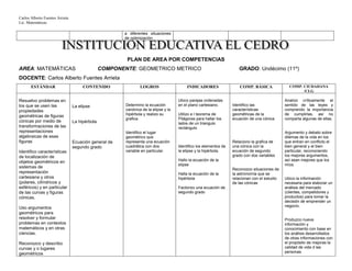 Carlos Alberto Fuentes Arrieta
Lic. Matemáticas.
a diferentes situaciones
de optimización
PLAN DE AREA POR COMPETENCIAS
AREA: MATEMÁTICAS COMPONENTE: GEOMETRICO METRICO GRADO: Undécimo (11º)
DOCENTE: Carlos Alberto Fuentes Arrieta
ESTÁNDAR CONTENIDO LOGROS INDICADORES COMP. BÁSICA COMP. CIUDADANA
/CLG
Resuelvo problemas en
los que se usen las
propiedades
geométricas de figuras
cónicas por medio de
transformaciones de las
representaciones
algebraicas de esas
figuras
Identifico características
de localización de
objetos geométricos en
sistemas de
representación
cartesiana y otros
(polares, cilíndricos y
esféricos) y en particular
de las curvas y figuras
cónicas.
Uso argumentos
geométricos para
resolver y formular
problemas en contextos
matemáticos y en otras
ciencias.
Reconozco y describo
curvas y o lugares
geométricos
La elipse
La hipérbola
Ecuación general de
segundo grado
Determino la ecuación
canónica de la elipse y la
hipérbola y realizo su
grafica.
Identifico el lugar
geométrico que
representa una ecuación
cuadrática con dos
variable en particular.
Ubico parejas ordenadas
en el plano cartesiano.
Utilizo e l teorema de
Pitágoras para hallar los
lados de un triangulo
rectángulo
Identifico los elementos de
la elipse y la hipérbola.
Hallo la ecuación de la
elipse
Halla la ecuación de la
hipérbola
Factorizo una ecuación de
segundo grado
Identifico las
características
geométricas de la
ecuación de una cónica
Relaciono la grafica de
una cónica con la
ecuación de segundo
grado con dos variables
Reconozco situaciones de
la astronomía que se
relacionan con el estudio
de las cónicas
Analizo críticamente el
sentido de las leyes y
comprendo la importancia
de cumplirlas, así no
comparta algunas de ellas.
Argumento y debato sobre
dilemas de la vida en los
que entran en conflicto el
bien general y el bien
particular, reconociendo
los mejores argumentos,
así sean mejores que los
míos.
Ubico la información
necesaria para elaborar un
análisis del mercado
(clientes, competidores y
productos) para tomar la
decisión de emprender un
negocio.
Produzco nueva
información y
conocimiento con base en
los análisis desarrollados
de otras informaciones con
el propósito de mejoras la
calidad de vida d las
personas.
 