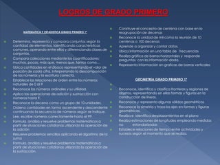 LOGROS DE GRADO PRIMERO


MATEMATICA Y ESTADISTICA GRADO PRIMERO 1º

















Determina, representa y compara conjuntos según la
cantidad de elementos, identificando características
comunes, operando entre ellos y diferenciando clases de
conjuntos.
Compara colecciones mediante los cuantificadores:
muchos, pocos, más que, menos que, tantos como…
Ubica cantidades en el ábaco representando el valor de
posición de cada cifra, interpretando la descomposición
de los números y la escritura correcta.
Establece las relaciones de orden entre los números
naturales de 0 al 9
Reconoce los números ordinales y su utilidad.
Aplica las operaciones de adición y sustracción con
números hasta 9.
Reconoce la decena como un grupo de 10 unidades.
Ordena cantidades en forma ascendente y descendente
continuando la secuencia de números según se indique.
Lee, escribe números correctamente hasta el 99
Formula, analiza y resuelve problemas matemáticos a
partir de situaciones cotidianas utilizando la operación de
la adición
Resuelve problemas sencillos aplicando el algoritmo de la
suma
Formula, analiza y resuelve problemas matemáticos a
partir de situaciones cotidianas utilizando la operación de
la sustracción.






Construye el concepto de centena con base en la
reagrupación de decenas
Reconoce la unidad de mil como la reunión de 10
centenas o 100 decenas
Aprende a organizar y contar datos.
Ubica información en una tabla de frecuencias
Realiza gráfica de barras horizontales y responde
preguntas con la información dada.
Representa información en graficas de barras verticales

GEOMETRIA GRADO PRIMERO 1º









Reconoce, identifica y clasifica fronteras y regiones de
objetos, representando en ellas formas y figuras en la
construcción de líneas.
Reconoce y representa algunos sólidos geométricos
Reconoce la simetría y traza los ejes en formas y figuras
geométricas.
Realiza e identifica desplazamientos en el plano
Realiza estimaciones de longitudes empleando medidas
no
estandarizadas
Establece relaciones de tiempo entre actividades y
sucesos según el momento que se realiza.

 