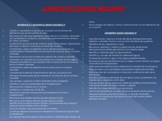 LOGROS DE GRADO SEGUNDO
MATEMATICA Y ESTADISTICA GRADO SEGUNDO 2º
























Clasifica y representa conjuntos de acuerdo con el número de
elementos que se encuentran en ellos.
Reconoce el valor que representa cada cifra en un número, ubicando
las cantidades en el ábaco y escribiendo correctamente los números
en cifras y en letras.
Continúa la secuencia de los números según se le indique, organizando
de mayor a menor o viceversa una serie de números.
Comprende y aplica el algoritmo de la adición reconociendo sus
propiedades e interpretando situaciones en el conjunto de los números
naturales.
Representa en la recta numérica la adición de números naturales
Desarrolla con precisión las sustracciones con números de tres dígitos
resolviendo problemas que requieren de la sustracción en el conjunto
de los números naturales
Comprende y aplica el algoritmo de la sustracción en números
naturales
Comprende la relación inversa entre la adición y la sustracción
Distingue números pares de los impares en el conjunto de los números
naturales
Lee, escribe y organiza números ordinales hasta el trigésimo
Identifica y usa las propiedades de la multiplicación.
Reconoce los múltiplos de un número
Multiplica un número por 10, 20, 30…
Reconoce y resuelve situaciones que requieren el uso de la
multiplicación
Reconoce que realizar repartos iguales significa dividir.
Reconoce que realizar repartos iguales significa dividir,
identificando los términos de la división y comprendiendo la relación
existente entre multiplicación y división.
Calcula mitades y terceras partes de un número
Construye diagrama de barras e interpreta la información que en éste
se represente.
Usa representaciones graficas para mostrar un determinado número de



datos.
Hace arreglos de objetos y forma combinaciones con los elementos de
un conjunto
GEOMETRIA GRADO SEGUNDO 2º


















Describe formas y figuras a través del dibujo distinguiendo líneas
abiertas y cerradas, rectas y curvas como fronteras de superficie.
Identifica rectas, segmentos y rayos
Reconoce, describe y clasifica cuerpos de tres dimensiones
relacionando los sólidos geométricos con objetos reales.
Identifica y describe algunas figuras planas
Identifica y usa ejes de simetría en diferentes figuras
Comprende qué es un giro y hace giros predeterminados
Reconoce que dos semirrectas con un origen común forman un ángulo,
conociendo el transportador
Utiliza patrones arbitrarios para determinar la medida de una longitud
Utiliza el metro y sus submúltiplos para realizar mediciones sencillas.
Estima el valor de una longitud y mide para confirmar el valor de la
estimación.
Identifica la longitud del borde de una figura como su perímetro y la
medida de su superficie como área.
Calcula el peso de un objeto por medio de medidas estandarizadas,
calculando el peso de varios cuerpos u objetos.
Identifica los meses del año y sus secuencias
Lee la hora señalada en un reloj. Estima la duración de los eventos.
Adquiere destreza para leer la hora en un reloj de manecillas,
valorando la importancia del reloj en la vida del hombre dando
ejemplos sencillos.

 