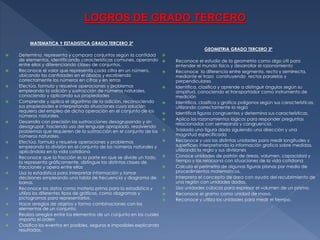 LOGROS DE GRADO TERCERO
MATEMATICA Y ESTADISTICA GRADO TERCERO 3º
GEOMETRIA GRADO TERCERO 3º






















Determina, representa y compara conjuntos según la cantidad
de elementos, identificando características comunes, operando
entre ellos y diferenciando clases de conjuntos.
Reconoce el valor que representa cada cifra en un número,
ubicando las cantidades en el ábaco y escribiendo
correctamente los números en cifras y en letras
Efectúa, formula y resuelve operaciones y problemas
empleando la adición y sustracción de números naturales,
conociendo y aplicando sus propiedades
Comprende y aplica el algoritmo de la adición, reconociendo
sus propiedades e interpretando situaciones cuya solución
requiera del empleo de dicha operación en el conjunto de los
números naturales.
Desarrolla con precisión las sustracciones desagrupando y sin
desagrupar, haciendo uso del lenguaje apropiado, resolviendo
problemas que requieren de la sustracción en el conjunto de los
números naturales.
Efectúa, formula y resuelve operaciones y problemas
empleando la división en el conjunto de los números naturales y
aplicándola en la vida cotidiana
Reconoce que la fracción es la parte en que se divide un todo,
la representa gráficamente, distingue las distintas clases de
fracciones y opera entre ellas
Usa la estadística para interpretar información y tomar
decisiones empleando una tabla de frecuencia y diagrama de
barras.
Reconoce los datos como materia prima para la estadística y
utiliza los diferentes tipos de gráficos, como diagramas y
pictogramas para representarlos.
Hace arreglos de objetos y forma combinaciones con los
elementos de un conjunto.
Realiza arreglos entre los elementos de un conjunto en los cuales
importa el orden
Clasifica los eventos en posibles, seguros e imposibles explicando
resultados.





















Reconoce el estudio de la geometría como algo útil para
entender el mundo físico y desarrollar el razonamiento
Reconoce la diferencia entre segmento, recta y semirrecta,
mediante el trazo construyendo rectas paralelas y
perpendiculares
Identifica, clasifica y aprende a distinguir ángulos según su
amplitud, conociendo el transportador como instrumento de
medición
Identifica, clasifica y grafica polígonos según sus características,
utilizando correctamente la regla
Identifica figuras congruentes y determina sus características.
Aplica los razonamientos lógicos para responder preguntas
relacionadas con semejanza y congruencia.
Traslada una figura dada siguiendo una dirección y una
magnitud especificada
Reconoce y usa las distintas unidades para medir longitudes y
superficies interpretando la información grafica sobre medidas,
utilizando la regla y sus divisiones
Conoce unidades de patrón de áreas, volumen, capacidad y
tiempo y las relaciona con situaciones de la vida cotidiana
Calcula el perímetro de algunas figuras planas por medio de
procedimientos matemáticos.
Interpreta el concepto de área con ayuda del recubrimiento de
una región con unidades dadas.
Usa unidades cúbicas para expresar el volumen de un prisma.
Reconoce el gramo como unidad de masa.
Reconoce y utiliza las unidades para medir el tiempo.

 