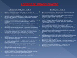 LOGROS DE GRADO CUARTO
MATEMATICA Y ESTADISTICA GRADO CUARTO 4º

GEOMETRIA GRADO CUARTO 4º

























Clasifica y representa conjuntos de acuerdo con el número de
elementos que se encuentran entre ellos, determinando y operando de
acuerdo con las diferentes características que poseen
Reconoce el valor que representa cada cifra en un número, ubicando
las cantidades en el ábaco y escribiendo correctamente los números
en cifras y en letras
Establece relaciones de orden entre números naturales de cuatro o más
cifras y ordena en forma ascendente y descendente sucesiones
numéricas.
Establece relaciones de orden entre números naturales de cuatro o más
cifras y ordena en forma ascendente y descendente sucesiones
numéricas.
Identifica y completa una secuencia de números en la recta numérica
Comprende y aplica el algoritmo de la adición, reconociendo sus
propiedades e interpretando situaciones cuya solución requiera el
empleo de dicha operación en el conjunto de los números naturales.
Desarrolla con precisión las sustracciones desagrupando y sin
desagrupar, haciendo uso del lenguaje apropiado, resolviendo
problemas que requieren de la sustracciones el conjunto de los números
naturales.
Identifica el conjunto de múltiplos de un número, encontrando el M.C.M
de dos o más números naturales
Identifica los divisores de un número natural, reconociendo el proceso
que se debe aplicar para hallar el M.C.D. teniendo en cuenta los
criterios de divisibilidad.
Reconoce que la fracción es la parte en que se divide un todo, la
representa gráficamente, distingue las distintas clases de fracciones y
opera con ellas.
Representa fracciones en una recta numérica.
Identifica, ubica y escribe fracciones decimales, establece relaciones
de orden y opera con ellos en la solución de problemas
Recolecta información en encuestas sencillas, la ordena en una tabla
de frecuencias y la representa en un diagrama de barras.
Analiza encuestas determinando la frecuencia de cada una de las
respuestas y determinando cual es el dato que más se repite


















Encuentra gráficamente las diferentes clases de líneas identificando:
Líneas rectas, paralelas y perpendiculares
Identifica, clasifica y aprende a dibujar ángulos según su amplitud,
utilizando correctamente el transportador.
Identifica, clasifica y grafica polígonos según sus características,
utilizando correctamente la regla y el compás
Define el concepto de lo que es un triángulo, identificando y
graficando triángulos según la medida de sus lados y sus ángulos,
utilizando regla y escuadra.
Comprende y desarrolla adecuadamente la fórmula para hallar el área
de un triángulo, de acuerdo con los datos que se den
Identifica los nombres de cada una de las líneas que pasan por la
circunferencia: radio, cuerda y diámetro, reconociendo cada una de
las partes de la fórmula para hallar el área del círculo.
Identifica las condiciones y características que permiten establecer la
semejanza y congruencia entre figuras.
Define el concepto de lo que es perímetro, aplicando las fórmulas
matemáticas para calcular el perímetro de polígonos regulares.
Interpreta el sistema métrico decimal, reconoce múltiplos y submúltiplos
del metro y realiza conversiones de una unidad de longitud a otra.
Reconoce unidades de área y construye unidades de superficie propios
para calcular áreas de regiones.
Reconoce el metro cúbico, el decímetro cúbico y el centímetro cúbico
como unidades estandarizadas para medir volúmenes y establecer
equivalencia entre ellas.
Reconoce las unidades de capacidad y sus equivalencias.
Reconoce el gramo como unidad de masa y reconoce sus
equivalencias.

 