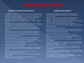 LOGROS DE GRADO QUINTO
MATEMATICA Y ESTADISTICA GRADO QUINTO 5º




















Comprende la teoría de conjuntos, reconoce sus características
y clasificación, realiza las operaciones fundamentales entre ellas.
Identifica el valor de verdad de una proposición, determinando
cuando es simple, compuesta y sus signos correspondientes
Reconoce las expresiones que reciben el nombre de
cuantificadores: todo - para todo - cada uno - ninguno, alguno,
algunos.
Identifica las leyes que rigen el sistema de numeración decimal,
representando el valor que representa cada cifra en un número,
escribiendo correctamente números en cifras y en letras.
Define el concepto de lo que es una igualdad, desarrollando
cada una de las operaciones comprobando por qué es una
igualdad.
Expresa relaciones matemáticas por medio de ecuaciones
sencillas atendiendo a la solución de problemas cotidianos.
Reconoce la radicación y la logaritmación como operaciones
inversas de la potenciación
Resuelve problemas donde intervengan números decimales
Identifica la frecuencia y la moda de un grupo de datos,
respondiendo preguntas derivadas de las tablas de frecuencia.
Ubica puntos en el plano cartesiano e identifica las
correspondientes parejas ordenadas
Identifica la mediana y halla media en un grupo de datos,
resolviendo situaciones problema.
Analiza la información presentada en diagrama de doble barra
y lineales, describiendo situaciones presentadas a través de los
gráficos.
Establece la razón entre dos cantidades y reconoce las
diferentes formas de representarlas.
Plantea proporciones y las comprueba aplicando la propiedad
fundamental
Reconoce cuando dos magnitudes están directa o
inversamente correlacionadas

GEOMETRIA GRADO QUINTO 5º





















Encuentra gráficamente las diferentes clases de líneas,
identificando y clasificando: las líneas rectas, paralelas y
perpendiculares
Identifica, clasifica y aprende a dibujar ángulos según su
amplitud, utilizando correctamente el transportador
Identifica, clasifica y grafica polígonos según sus características
utilizando correctamente la regla y el compás
Calcula el perímetro de algunos polígonos regulares
Reconoce las características de algunos sólidos y los construye a
partir de patrones
Calcula el volumen de un prisma
Identifica los nombres de cada una de las líneas que pasan por
la circunferencia, reconociendo cada una de las partes de la
fórmula para hallar el área del círculo
Calcula el perímetro y el área del circulo
Identifica las unidades de medida, sus características y
relaciones, explicando las formas apropiadas para realizar las
conversiones entre las diferentes magnitudes
Construye unidades de superficie propias para calcular el área
de las regiones
Reconoce el metro cúbico, el decímetro cúbico y el centímetro
cúbico como unidades estandarizadas para medir volúmenes y
establecer equivalencia entre ellas.
Reconoce las unidades de capacidad y sus equivalencias
Reconoce el gramo como unidad de masa y reconoce sus
equivalencias.
Comprende y desarrolla adecuadamente la fórmula para hallar
el área del triángulo, cuadrado, rectángulo y rombo de acuerdo
con los datos que se den
Calcula el área de la superficie y el volumen de un
paralelepípedo o de diferentes sólidos, resolviendo situaciones
problema con los conceptos dados.

 