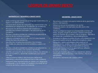LOGROS DE GRADO SEXTO

MATEMÁTICAS Y ESTADÍSTICA GRADO SEXTO















Unifica el lenguaje formal con el lenguaje matemático, la
lógica y sus aplicaciones.
Comprende la teoría de conjuntos, sus operaciones y las
representa en diagramas en la solución de problemas.
Reconoce los diversos sistemas de numeración e
identifica los números naturales y los ubica en la recta
numérica.
Plantea y resuelve problemas cotidianos empleando el
sistema de los números naturales.
Utiliza los conceptos de M.C.M. y M.C.D. para resolver
diferentes tipos de problemas.
Identifica los números fraccionarios y los números
decimales, los ubica en la recta numérica y opera con
ellos.
Plantea y resuelve problemas cotidianos empleando los
números fraccionarios y los números decimales.
Identifica el conjunto de los números enteros, los ubica en
la recta numérica y desarrolla habilidades para operar
con ellos
Utiliza el sistema métrico decimal para determinar
perímetros y solucionar problemas de la vida cotidiana.
Interpreta datos representados en tablas y en diagramas,
comprende y usa la media, la mediana y la moda en un
conjunto de datos y saca conclusiones.

GEOMETRÍA GRADO SEXTO















Reconoce y emplea conceptos básicos de la geometría
plana y del espacio.
Diferencia las rectas paralelas y las rectas
perpendiculares y da ejemplos de ellas de la vida
cotidiana.
Clasifica polígonos según sus propiedades (número de
lados, ángulos, longitud de lados). Clasifica triángulos
según la medida de sus lados y de sus ángulos. Identifica
las clases de cuadriláteros y de paralelogramos.
Establece la diferencia entre circulo y circunferencia y los
representa gráficamente, determina longitud y área.
Desarrolla y aplica estrategias adecuadas en el
planteamiento, análisis y solución de problemas sobre
perímetros y áreas de figuras geométricas planas.
Construye transformaciones geométricas: reflexión,
traslación, rotación y simetría.
Construye modelos geométricos, esquemas, planos y
maquetas utilizando escalas, instrumentos y técnicas
apropiadas.
Encuentra volúmenes de cuerpos sólidos

 