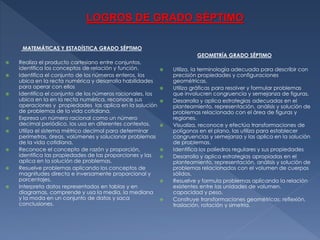 LOGROS DE GRADO SÉPTIMO
MATEMÁTICAS Y ESTADÍSTICA GRADO SÉPTIMO
GEOMETRÍA GRADO SÉPTIMO














Realiza el producto cartesiano entre conjuntos,
identifica los conceptos de relación y función.
Identifica el conjunto de los números enteros, los
ubica en la recta numérica y desarrolla habilidades
para operar con ellos
Identifica el conjunto de los números racionales, los
ubica en la en la recta numérica, reconoce sus
operaciones y propiedades las aplica en la solución
de problemas de la vida cotidiana.
Expresa un número racional como un número
decimal periódico, los usa en diferentes contextos.
Utiliza el sistema métrico decimal para determinar
perímetros, áreas, volúmenes y solucionar problemas
de la vida cotidiana.
Reconoce el concepto de razón y proporción,
identifica las propiedades de las proporciones y las
aplica en la solución de problemas.
Resuelve problemas aplicando los conceptos de
magnitudes directa e inversamente proporcional y
porcentajes.
Interpreta datos representados en tablas y en
diagramas, comprende y usa la media, la mediana
y la moda en un conjunto de datos y saca
conclusiones.















Utiliza, la terminología adecuada para describir con
precisión propiedades y configuraciones
geométricas.
Utiliza gráficas para resolver y formular problemas
que involucren congruencia y semejanza de figuras.
Desarrolla y aplica estrategias adecuadas en el
planteamiento, representación, análisis y solución de
problemas relacionado con el área de figuras y
regiones.
Visualiza, reconoce y efectúa transformaciones de
polígonos en el plano, las utiliza para establecer
congruencias y semejanza y las aplica en la solución
de problemas.
Identifica los poliedros regulares y sus propiedades
Desarrolla y aplica estrategias apropiadas en el
planteamiento, representación, análisis y solución de
problemas relacionados con el volumen de cuerpos
sólidos.
Resuelve y formula problemas aplicando la relación
existentes entre las unidades de volumen,
capacidad y peso.
Construye transformaciones geométricas: reflexión,
traslación, rotación y simetría.

 