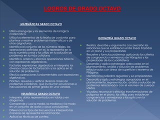 LOGROS DE GRADO OCTAVO
MATEMÁTICAS GRADO OCTAVO
















Utiliza el lenguaje y los elementos de la lógica
matemática.
Utiliza los elementos de la teoría de conjuntos para
plantear y resolver problemas matemáticos y de
otras asignaturas.
Identifica el conjunto de los números reales, las
operaciones definidas en el, lo representa en la
recta numérica real y los utiliza en la solución de
problemas en la vida cotidiana
Identifica, ordena y efectúa operaciones básicas
con expresiones algebraicas.
Factoriza expresiones algebraicas e interpreta los
diversos casos de factorización y los aplica en la
solución de problemas
Efectúa operaciones fundamentales con expresiones
algebraicas.
Plantea, resuelve y verifica diversas clases de
problemas cotidianos que involucran ecuaciones e
inecuaciones de primer grado en una variable.
ESTADÍSTICA GRADO OCTAVO
Interpreta datos representados en tablas y en
diagramas.
Comprende y usa la media, la mediana y la moda
en un conjunto de datos y saca conclusiones.
Diferencia los tipos de frecuencia e interpreta las
maneras de representar la información.
Aplica las técnicas de conteo.

GEOMETRÍA GRADO OCTAVO











Realiza, describe y argumenta con precisión las
relaciones que se establecen entre líneas trazadas
en un plano y sus propiedades
Resuelve y formula problemas aplicando los criterios
de congruencia y semejanza de triángulos y las
propiedades de los cuadriláteros
Desarrolla y aplica estrategias adecuadas en el
planteamiento, análisis y solución de problemas
relacionados con áreas de superficie y teorema de
Pitágoras
Identifica los poliedros regulares y sus propiedades.
Desarrolla y aplica estrategias apropiadas en el
planteamiento, representación, análisis y solución de
problemas relacionados con el volumen de cuerpos
sólidos
Visualiza, reconoce y efectúa transformaciones de
polígonos en el plano, las utiliza para establecer
congruencias y semejanzas y las aplica en la
solución de problemas.

 