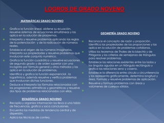 LOGROS DE GRADO NOVENO
MATEMÁTICAS GRADO NOVENO
















Grafica la función lineal, obtiene su ecuación,
resuelve sistemas de ecuaciones simultáneas y las
aplica en la solución de problemas.
Interpreta y resuelve problemas aplicando las reglas
de la potenciación y de la radicación de números
reales.
Establece el origen de los números imaginarios,
interpreta sus propiedades y resuelve problemas que
involucran este conjunto numérico.
Grafica la función cuadrática y resuelve ecuaciones
de segundo grado y de orden superior con una
incógnita por fórmula general y otros métodos y las
aplica en la solución de problemas.
Identifica y grafica la función exponencial , la
logarítmica, además resuelve y verifica problemas
que involucran dichas funciones.
Deduce e interpreta las fórmulas relacionadas con
las progresiones aritméticas y geométricas y resuelve
dos tipos de problemas relacionados con ellas.
ESTADÍSTICA GRADO NOVENO
Recopila y organiza información los lleva a una tabla
de frecuencias, grafica y saca conclusiones.
Encuentra las medidas de tendencia central y de
dispersión.
Aplica las técnicas de conteo.

GEOMETRÍA GRADO NOVENO











Reconoce el concepto de razón y proporción.
Identifica las propiedades de las proporciones y las
aplica en la solución de problemas cotidianos.
Utiliza los teoremas de Thales de la bisectriz y de
Pitágoras y los criterios de semejanza de triángulos
para resolver problemas.
Establece las relaciones existentes entre los lados y
los ángulos agudos en un triángulo rectángulo y
grafica las relaciones seno y coseno.
Establece la diferencia entre círculo y circunferencia
y los representa gráficamente, determina longitud y
área. Formula y resuelve problemas de aplicación.
Resuelve y formula problemas con áreas y
volúmenes de cuerpos sólidos.

 