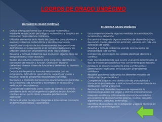 LOGROS DE GRADO UNDÉCIMO
MATEMATICAS GRADO UNDÉCIMO
















Unifica el lenguaje formal con el lenguaje matemático
mediante la aplicación de la lógica matemática y la aplica en
la solución de problemas cotidianos.
Utiliza los elementos de la teoría de conjuntos para plantear y
resolver problemas matemáticos y de otras asignaturas.
Identifica el conjunto de los números reales, las operaciones
definidas en el, lo representa en la recta numérica real y los
utiliza en la solución de problemas en la vida cotidiana
Resuelve y formula problemas que involucren algunos tipos de
desigualdades y valor absoluto
Realiza el producto cartesiano entre conjuntos, identifica los
conceptos de relación y función. Grafica en el plano
cartesiano diversas clases de funciones y determina su dominio
y su rango.
Deduce e interpreta las formulas relacionadas con las
progresiones aritméticas, geométricas, sucesiones y series y
resuelve tipos de problemas relacionados con ellas.
Reconoce e interpreta los teoremas relacionados con los limites
de sucesiones y de funciones y los emplea en la solución y
verificación de problemas.
Comprende la derivada como razón de cambio o como la
pendiente de la recta tangente a la gráfica de una función
continua en un punto dado y resuelve problemas de
aplicación
Obtiene el valor de algunas integrales e interpreta el concepto
en forma matemática y geométrica

ESTADISTICA GRADO UNDÉCIMO
















Usa comprensivamente algunas medidas de centralización,
localización y dispersión.
Encuentra e interpreta algunas medidas de dispersión (rango,
desviación media, desviación estándar, varianza, etc.) de una
colección de datos.
Resuelve y formula problemas usando los conceptos de
probabilidad y de conteo.
Comprende el concepto de variable aleatoria (discreta o
continua
Halla la probabilidad de que ocurra un evento determinado, el
tipo de modelo probabilística mas conveniente para hacerlo.
Establece la diferencia existente entre combinación y
permutación y aplicarlas en la solución de problemas
cotidianos
Resuelve problemas aplicando los diferentes modelos de
distribución de probabilidad.
Comprende lo que es una distribución de probabilidad y
conocer las propiedades y aplicaciones fundamentales de las
distribución normal y binomial.
Reconoce que diferentes maneras de representar la
información pueden dar origen a distintas interpretaciones.
Interpreta analítica y críticamente información estadística
proveniente de diversas fuentes (prensa, revistas, televisión,
experimentos, consultas, entrevistas).
Identificar diversos tipos de investigación y aplicar técnicas en
un proyecto de investigación.

 