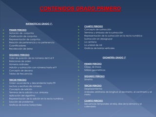 CONTENIDOS GRADO PRIMERO
MATEMÀTICAS GRADO 1º.


















PRIMER PERIODO
Notación de conjuntos
Clasificación de conjuntos
Representación de conjuntos.
Relación de pertenencia y no pertenencia
Cuantificadores
Recolección de datos
SEGUNDO PERIODO
Valor de posición de los números del 0 al 9
Relaciones de orden
Números ordinales
Adición y sustracción con números hasta el 9
Concepto de decena
Tablas de frecuencias










GEOMETRÍA GRADO 1º

















TERCER PERIODO
Orden ascendente y descendente hasta 99
Lectura y escritura de números
Concepto de adición
Términos de la adición y sus símbolos
Aplicación del algoritmo
Representación de la adición en la recta numérica
Solución de problemas
Graficas de barras horizontales

CUARTO PERIODO
Concepto de sustracción
Términos y símbolos de la sustracción
Representación de la sustracción en la recta numérica
Sustracción sin desagrupar
La centena
La unidad de mil
Graficas de barras verticales



PRIMER PERIODO
Clases de líneas
Sólidos geométricos
SEGUNDO PERIODO
Simetría






TERCER PERIODO
Desplazamientos
Unidades arbitrarias de longitud: el decímetro, el centímetro y el
metro






CUARTO PERIODO
Secuencias temporales: el reloj, días de la semana y el
calendario

 