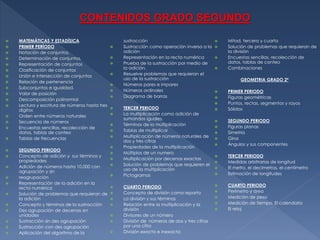 CONTENIDOS GRADO SEGUNDO






























MATEMÁTICAS Y ESTADÍSICA
PRIMER PERÍODO
Notación de conjuntos.
Determinación de conjuntos.
Representación de conjuntos
Clasificación de conjuntos
Unión e intersección de conjuntos
Relación de pertenencia
Subconjuntos e igualdad.
Valor de posición
Descomposición polinomial
Lectura y escritura de números hasta tres
dígitos
Orden entre números naturales
Secuencia de números
Encuestas sencillas, recolección de
datos, tablas de conteo
Tablas de frecuencias
SEGUNDO PERIODO
Concepto de adición y sus términos y
propiedades
Adición de números hasta 10.000 con
agrupación y sin
reagrupación
Representación de la adición en la
recta numérica
Solución de problemas que requieran de
la adición
Concepto y términos de la sustracción
Des agrupación de decenas en
unidades
Sustracción sin des agrupación
Sustracción con des agrupación
Aplicación del algoritmo de la




























sustracción
Sustracción como operación inversa a la
adición
Representación en la recta numérica
Prueba de la sustracción por medio de
la adición.
Resuelve problemas que requieran el
uso de la sustracción
Números pares e impares
Números ordinales
Diagrama de barras
TERCER PERIODO
La multiplicación como adición de
sumandos iguales.
Términos de la multiplicación
Tablas de multiplicar
Multiplicación de números naturales de
dos y tres cifras
Propiedades de la multiplicación
Múltiplos de un numero
Multiplicación por decenas exactas
Solución de problemas que requieren el
uso de la multiplicación
Pictogramas
CUARTO PERIODO
Concepto de división como reparto
La división y sus términos
Relación entre la multiplicación y la
división
Divisores de un número
División de números de dos y tres cifras
por una cifra
División exacta e inexacta






Mitad, tercera y cuarta
Solución de problemas que requieran de
la división
Encuestas sencillas, recolección de
datos, tablas de conteo
Combinaciones
GEOMETRIA GRADO 2º





















PRIMER PERIODO
Figuras geométricas
Puntos, rectas, segmentos y rayos
Sólidos
SEGUNDO PERIODO
Figuras planas
Simetría
Giros
Ángulos y sus componentes
TERCER PERIODO
Medidas arbitrarias de longitud
El metro, el decímetros, el centímetro
Estimación de longitudes
CUARTO PERIODO
Perímetro y área
Medición de peso
Medición de tiempo. El calendario
El reloj

 