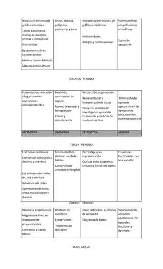 Nivelaciónde temasde
grados anteriores
Teoría de números:
múltiplos,divisores,
primosy compuestos
Divisibilidad
Descomposiciónen
factoresprimos
Mínimo Común Múltiplo
MáximoComúnDivisor
Líneas,ángulos,
polígonos,
perímetrosyáreas
Interpretaciónyanálisisde
gráficasestadísticas
Probabilidades.
Arreglosycombinaciones
Valornumérico
con polinomios
aritméticos
Signosde
agrupación
SEGUNDO PERIODO
Potenciación,radicación
y logaritmación:
operaciones
correspondientes
Medición,
construcciónde
ángulos
Manejode compás y
transportador
Círculo y
circunferencia
Recolección,organización.
Representacióne
interpretaciónde datos
Proyectossencillosde
investigaciónaplicando
frecuenciasymedidasde
tendenciacentral
Eliminaciónde
signosde
agrupaciónenlas
operaciones
básicascon los
númerosnaturales
ARITMETICA GEOMETRIA ESTADISTICA ALGEBRA
TERCER PERIODO
Fraccionesdecimales
Conversiónde fraccióna
decimal yviceversa
Los númerosdecimales:
lecturay escritura
Relacionesde orden
Operacionesde suma,
resta,multiplicacióny
división
Sistemamétrico
decimal: unidades
básicas
Conversiónde
unidadesde longitud
Porcentajesysu
representación
Graficas enlosdiagramas
circulares,lineal yde barras
Ecuaciones
fraccionarias con
una variable
CUARTO PERIODO
Razonesy proporciones
Magnitudesdirectae
inversamente
proporcionales.
Conceptosytrabajo
básico
Unidadesde
superficie.
Conversiones
Problemasde
aplicación
Planocartesiano: ejercicios
de aplicación
Diagramasde barras
Valornumérico
aplicando
operacionescon
naturales,
fraccionesy
decimales
SEXTO GRADO
 