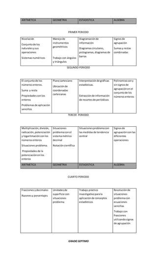 ARITMETICA GEOMETRIA ESTADISTICA ALGEBRA
PRIMER PERIODO
Nivelación
Conjuntode los
naturalesysus
operaciones
Sistemasnuméricos
Manejode
instrumentos
geométricos
Trabajo con ángulos
y triángulos
Diagramaciónde
información
Diagramascirculares,
pictogramas,diagramasde
barras
Signosde
agrupación
Sumasy restas
combinadas
SEGUNDO PERIODO
El conjuntode los
númerosenteros.
Suma y resta
Propiedadesconlos
enteros
Problemasde aplicación
sencillos
Planocartesiano
Ubicaciónde
coordenadas
cartesianas
Interpretaciónde gráficas
estadísticas.
Extracciónde información
de recortesde periódicos
Polinomioscony
sinsignosde
agrupaciónenel
conjuntode los
númerosenteros
TERCER PERIODO
Multiplicación,división,
radicación,potenciación
y logaritmaciónconlos
númerosenteros
Situacionesproblema.
Propiedadesde la
potenciaciónenlos
enteros
Situaciones
problemaconel
sistemamétrico
decimal
Notacióncientífica
Situacionesproblemacon
lasmedidasde tendencia
central
Signosde
agrupacióncon las
diferentes
operaciones
ARITMETICA GEOMETRIA ESTADISTICA ALGEBRA
CUARTO PERIODO
Fraccionesydecimales
Razonesy porcentajes
Unidadesde
superficie con
situaciones
problema
Trabajo práctico
investigativoparala
aplicaciónde conceptos
estadísticos
Resoluciónde
situaciones
problemacon
ecuaciones
sencillas
Trabajo con
fracciones
utilizandosignos
de agrupación
GRADO SEPTIMO
 
