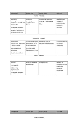 ARITMETICA GEOMETRIA ESTADISTICA ALGEBRA
PRIMER PERIODO
Nivelación
Racionales: sumayresta
Propiedades
Situacionesproblema
Relacionesde ordenen
conjuntosnuméricos
Perímetro
Áreade figuras
planas
Frecuenciasabsolutas,
relativas y acumuladas
F.R.A
Resoluciónde
situaciones
problemacon
ecuaciones
sencillas
SEGUNDO PERIODO
Operadores
fraccionarios,reductores
y amplificadores
Multiplicaciónde
racionales.
Situacionesproblema
Traslaciónde figuras
geométricas enel
planocartesiano
Homoteciasde
figurasgeométricas
Representaciónde
frecuenciasendiagramas
Valornuméricode
ecuaciones
algebraicas
TERCER PERIODO
División
Potenciación
Radicacióny
logaritmación
Situacionesproblema
Rotaciónde figuras
geométricas
Probabilidades Despeje de
incógnitasconlos
diferentes
conjuntos
numéricos
ARITMETICA GEOMETRIA ESTADISTICA ALGEBRA
CUARTO PERIODO
 
