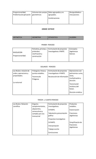 Proporcionalidad.
Problemasde aplicación
Volumende cuerpos
geométricos
Datos agrupadosy no
agrupados.
Combinaciones
Desigualdadese
inecuaciones
GRADO OCTAVO
ARITMETICA GEOMETRIA ESTADISTICA ALGEBRA
PRIMER PERIODO
NIVELACION
Proporcionalidad.
Poliedros,prismasy
pirámides:
clasificacióny
construcción
Formulaciónde proyectos
investigativos:IPARTE
Conceptos
algebraicos
básicos
SEGUNDO PERIODO
Los Reales:relaciónde
orden,operacionesy
propiedades.
La rectareal
Triángulos:líneasy
puntosnotables.
Teoremade
Pitágoras
Formulaciónde proyectos
investigativos:IIPARTE.
Recolección de información
Operacionescon
polinomios:suma,
resta,
multiplicacióny
división.
Teoremadel
residuoydel
factor.
Divisiónsintética
TERCER y CUARTO PERIODO
Los Reales:Notación
científica
Ángulos:
complementarios,
adyacentes,
consecutivosy
cortados poruna
transversal
Formulaciónde proyectos
investigativos:
IIIPARTE.
Tabulaciónypresentación
gráfica
Proyectosinvestigativo:
IV PARTE:
Interpretación
Trabajo escrito
Conclusiones
Productos
notables.
Factorización
Fracciones
algebraicas
Simplificaciónde
fracciones
algebraicas
 
