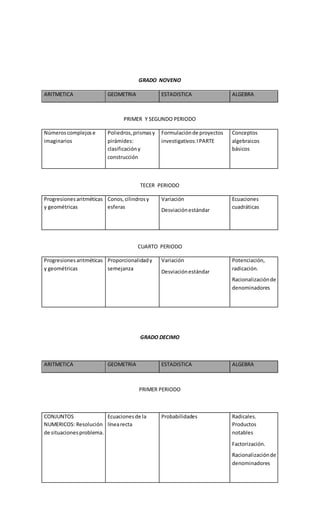 GRADO NOVENO
ARITMETICA GEOMETRIA ESTADISTICA ALGEBRA
PRIMER Y SEGUNDO PERIODO
Númeroscomplejose
imaginarios
Poliedros,prismasy
pirámides:
clasificacióny
construcción
Formulaciónde proyectos
investigativos:IPARTE
Conceptos
algebraicos
básicos
TECER PERIODO
Progresionesaritméticas
y geométricas
Conos,cilindrosy
esferas
Variación
Desviaciónestándar
Ecuaciones
cuadráticas
CUARTO PERIODO
Progresionesaritméticas
y geométricas
Proporcionalidady
semejanza
Variación
Desviaciónestándar
Potenciación,
radicación.
Racionalizaciónde
denominadores
GRADO DECIMO
ARITMETICA GEOMETRIA ESTADISTICA ALGEBRA
PRIMER PERIODO
CONJUNTOS
NUMERICOS: Resolución
de situacionesproblema.
Ecuacionesde la
línearecta
Probabilidades Radicales.
Productos
notables
Factorización.
Racionalizaciónde
denominadores
 