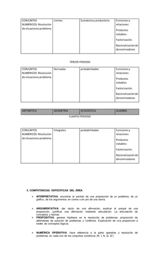 CONJUNTOS
NUMERICOS: Resolución
de situacionesproblema.
Limites Sumatoriay productoria Funcionesy
relaciones
Productos
notables
Factorización.
Racionalizaciónde
denominadores
TERCER PERIODO
CONJUNTOS
NUMERICOS: Resolución
de situacionesproblema.
Derivadas probabilidades Funcionesy
relaciones
Productos
notables
Factorización.
Racionalizaciónde
denominadores
ARITMETICA GEOMETRIA ESTADISTICA ALGEBRA
CUARTO PERIODO
CONJUNTOS
NUMERICOS: Resolución
de situacionesproblema.
Integrales probabilidades Funcionesy
relaciones
Productos
notables
Factorización.
Racionalizaciónde
denominadores
5. COMPETENCIAS ESPECÍFICAS DEL ÁREA
 INTERPRETATIVA: encontrar el sentido de una proposición de un problema, de un
gráfico, de los argumentos en contra o en pro de una teoría.
 ARGUMENTATIVA: dar razón de una afirmación, explicar el porqué de una
proposición, justificar una afirmación mediante articulación. La articulación de
conceptos y teorías.
 PROPOSITIVA: generar hipótesis en la resolución de problemas, proposición de
alternativas de solución de problemas y conflictos. Explicación de una proposición a
través de conceptos lógicos.
 NUMÉRICA OPERATIVA: hace referencia a la parte operativa o resolución de
problemas en cada uno de los conjuntos numéricos (R, I, N, Q, Q”)
 