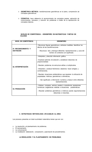  GEOMÉTRICA MÉTRICA: transformaciones geométricas en el plano, comprensión de
conceptos geométricos.
 COGNITIVA: hace referencia al reconocimiento de conceptos previos, aplicación de
conocimientos, procesos y solución de problemas a través de la reproducción de
conceptos básicos.
NIVELES DE COMPETENCIA – DESEMPEÑO EN MATEMÁTICAS Y METAS DE
CALIDAD
NIVEL DE COMPETENCIA DESEMPEÑO
01. RECONOCIMIENTO Y
DISTINCIÓN
- Reconocer figuras geométricas y atributos medibles: Identificar los
efectos de las transformaciones
- Reconocer, leer y distinguir diferentes representaciones y usos del
número en contextos con significado.
02. INTERPRETACIÓN
- Interpretar y describir información gráfica.
- Expresar patrones de variación y establecer relaciones de
proporcionalidad.
- Resolver problemas de estructura aditiva o multiplicativa.
- Interpretar y analizar fenómenos aleatorios: hacer arreglos y
combinaciones.
- Resolver situaciones problemáticas que requieren la utilización de
propiedades métricas, geométricas o aritméticas.
- Dar significado a información numérica y traducir entre diferentes
representaciones.
03. PRODUCCIÓN
- Ordenar, comparar, estimar, predecir o transformar expresiones
numéricas o algebraicas relativas a situaciones problemáticas.
- Resolver problemas geométricos o métricos usando argumentaciones
deductivas e inductivas.
6. ESTRATEGIAS METODOLOGÍA APLICABLES AL AREA
Los procesos presentes en toda la actividad matemática tienen que ver con:
 La resolución y el planteamiento de problemas.
 El razonamiento.
 La comunicación.
 La modelación: elaboración, comparación y ejercitación de procedimientos.
LA RESOLUCIÓN Y EL PLANTEAMIENTO DE PROBLEMAS
 
