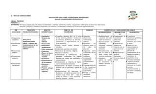4. MALLAS CURRICULARES:
INSTITUCIÓN EDUCATIVA LUIS EDUARDO ARIAS REINEL
MALLAS CURRICULARES MATEMÁTICAS
GRADO: PRIMERO
PERIODO: 1
ESTÁNDAR: Reconozco significados del número en diferentes contextos (medición, conteo, comparación codificación, localización, entre otros).
Describo, comparo y cuantifico situaciones con números, en diferentes contextos y con diversas representaciones
EJE
GENERADOR
PREGUNTA
PROBLEMATIZADORA
ÁMBITOS
CONCEPTUALES
OBJETOS DE
ENSEÑANZA
LOGRO(S) COMPETENCIAS E INDICADORES DE LOGROS
INTERPRETATIVA ARGUMENTATI
VA
PROPOSITIVA
 Pensamiento
numérico.
 Pensamiento
espacial.
 Pensamiento
métrico.
 Pensamiento
aleatorio.
 Pensamiento
variacional.
¿Por qué es
importante saber
contar y conocer las
características de los
objetos que nos
rodean?
 Cantidades
 Relación de
orden
 Adición
 Sustracción
 Situaciones
problémicas
 Valor posicional
 Conjuntos
 Clases de líneas
 Patrones de
medida
 Secuencias
 Características
de los objetos.
 Distancia y
posición.
 Posición y lugar.
 Ubicación
espacial.
 Conjuntos, números del 0 al 9, orden
de los números, adición y sustracción
de números, problemas de adicción y
sustracción y representación en la
recta numérica.
 Líneas curvas, rectas, abiertas y
cerradas,
 mediciones, patrones de medida
 Secuencias de números y figuras.
 Números ordinales.
 Comparación y clasificación de
pequeñas colecciones de objetos
teniendo en cuenta sus cualidades o
características.
 Ordenamiento y relación de dígitos
con la cantidad de elementos.
 Organización de objetos y eventos de
acuerdo con su posición y patrón de
orden.
 Establecimiento de relaciones de
distancia y ubicación espacial de los
objetos: Largo- Corto, alto - bajo, en
medio de, dentro – fuera, izquierda –
derecha, primero – último.
 Interprete
situaciones
matemáticas
aditivas.
 Reconozca los
números hasta 9 y
su valor de
posición.
 Argumente sobre
la solución de una
situación o
problema
presentando y
organizando
procedimientos
lógicos.
 Proponga solución
a las situaciones
problemáticas
presentadas.
 Prediga y estime
resultados
numéricos.
 Establecimiento de
relaciones de orden
entre los números.
 Reconocimiento de
cantidades,
utilizando números
cardinales y
ordinales.
 Descubrimiento de
que la suma y la
resta sirven para
resolver problemas.
 Encuentro del
patrón de cambio
en secuencias de
objetos diversos y
numéricos.
 Organización de
secuencias
utilizando
patrones.
 Ubicación de
objetos en
relación con su
posición en el
espacio.
 Realización de
graficas
utilizando
diversos tipos de
líneas.

 Solución de
situaciones problema,
utilizando los
números para contar
y medir.
 Aporte de sus
conocimientos y
capacidades al
proceso de
conformación de un
equipo de trabajo y
contribuye al
desarrollo de las
acciones orientadas.
 Expresa sus ideas,
sentimientos e
intereses en el salón.
 escucha
respetuosamente a
los demás miembros
del grupo.
 