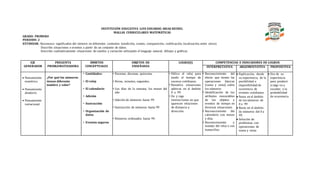 INSTITUCIÓN EDUCATIVA LUIS EDUARDO ARIAS REINEL
MALLAS CURRICULARES MATEMÁTICAS
GRADO: PRIMERO
PERIODO: 2
ESTÁNDAR: Reconozco significados del número en diferentes contextos (medición, conteo, comparación, codificación, localización, entre otros).
Describo situaciones o eventos a partir de un conjunto de datos.
Describo cualitativamente situaciones de cambio y variación utilizando el lenguaje natural, dibujos y gráficas.
EJE
GENERADOR
PREGUNTA
PROBLEMATIZADORA
ÁMBITOS
CONCEPTUALES
OBJETOS DE
ENSEÑANZA
LOGRO(S) COMPETENCIAS E INDICADORES DE LOGROS
INTERPRETATIVA ARGUMENTATIVA PROPOSITIVA
 Pensamiento
numérico.
 Pensamiento
aleatorio.
 Pensamiento
variacional.
¿Por qué los números
tienen diferente
nombre y valor?
• Cantidades:
• El reloj:
• El calendario
• Adición
• Sustracción
• Organización de
datos.
• Eventos seguros
• Decenas, docenas, quincena.
• Horas, minutos, segundos.
• Los días de la semana, los meses del
año
• Adición de números hasta 99
• Sustracción de números hasta 99
• Números ordenados hasta 99.
• Utilice el reloj para
medir el tiempo de
sucesos cotidianos.
• Resuelva situaciones
aditivas en el ámbito
0 a 99.
• De y siga
instrucciones en que
aparecen relaciones
de distancia y
dirección.
• Reconocimiento del
efecto que tienen las
operaciones básicas
(suma y resta) sobre
los números
• Identificación de los
atributos mesurables
de los objetos y
eventos de tiempo en
diversas situaciones.
• Reconocimiento del
calendario con meses
y días.
• Reconocimiento y
manejo del reloj u sus
manecillas.
 Explicación, desde
su experiencia, de la
posibilidad o
imposibilidad de
ocurrencia de
eventos cotidianos.
 Suma en el ámbito
de los números de
0 a 99
 Resto en el ámbito
de números del 0 a
99.
 Solución de
problemas con
operaciones de
suma y resta.
 Uso de su
experiencia
para predecir
si algo va a
suceder, o la
probabilidad
de ocurrencia.
 